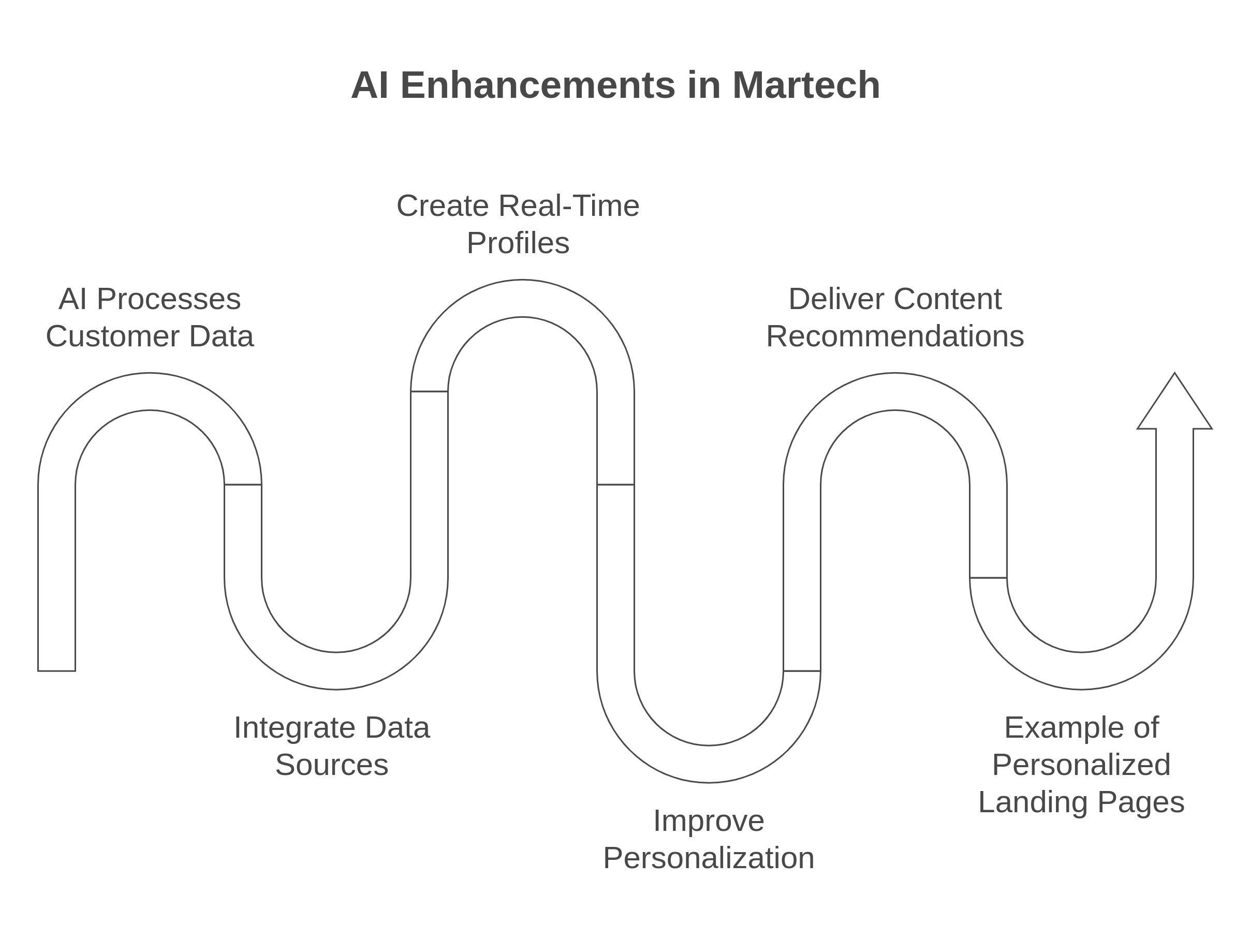 graphic showing the enhancements in MarTech by AI