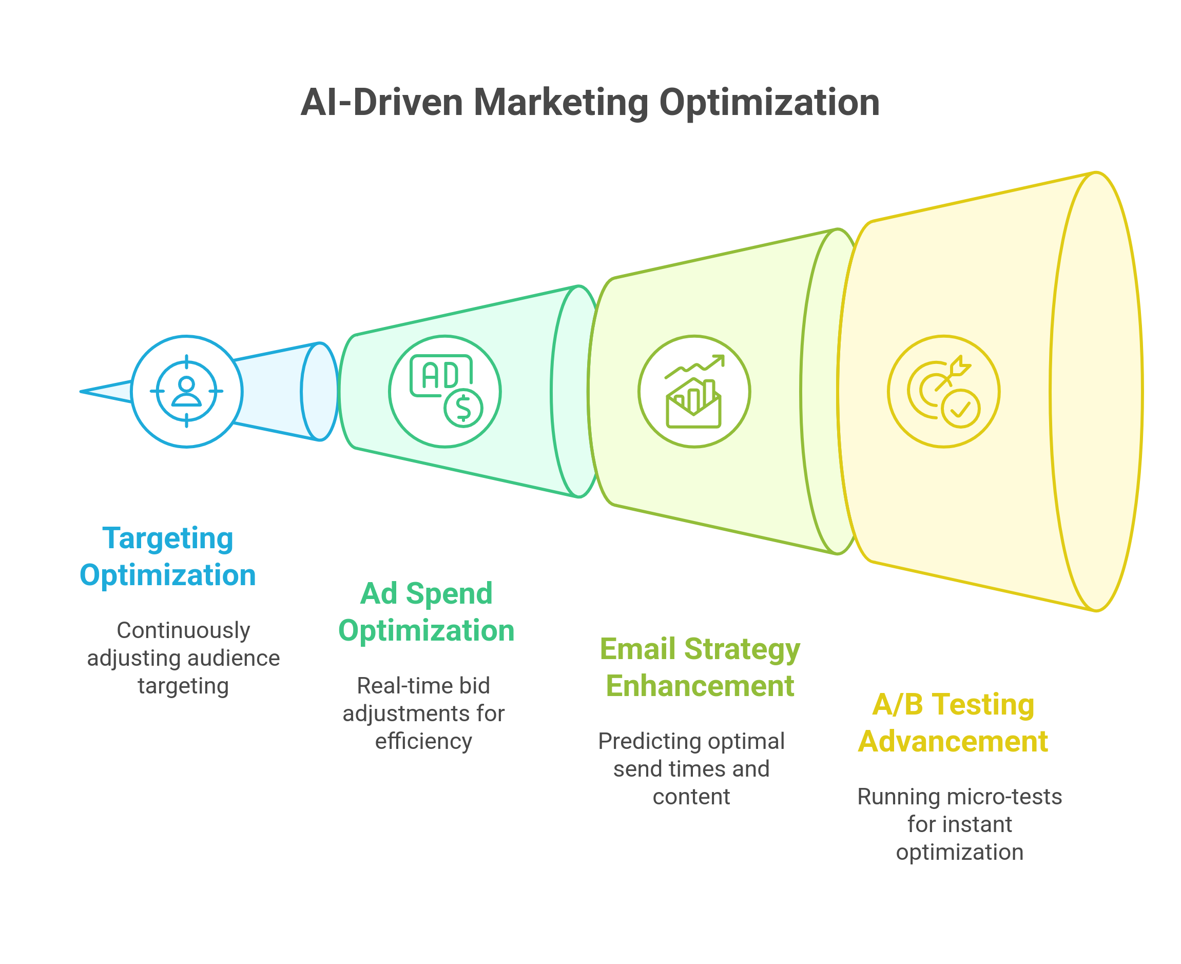 graphic showing the ai driven marketing optimization funnel