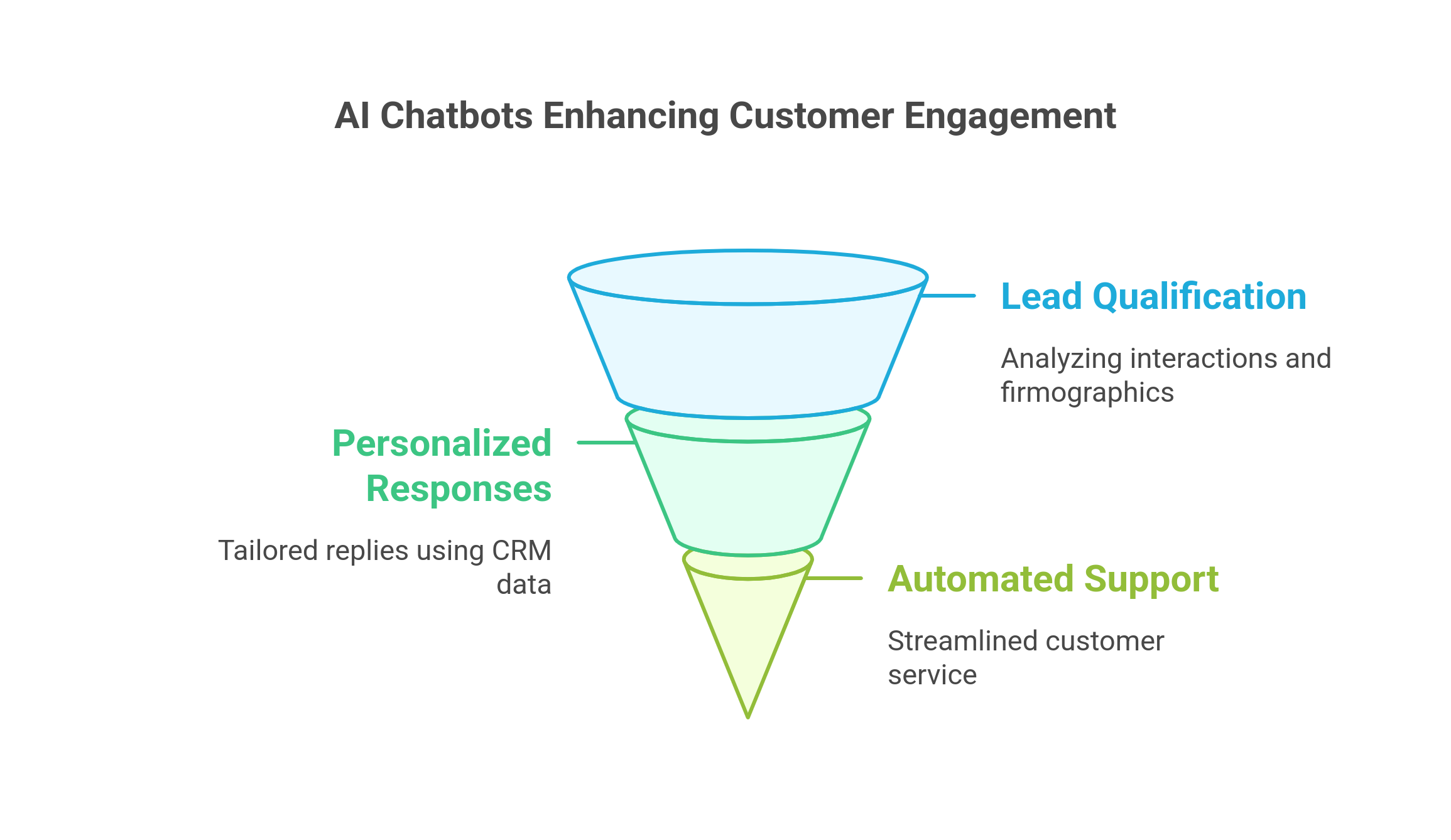 graphic showing AI Chatbots enhancing customer engagement