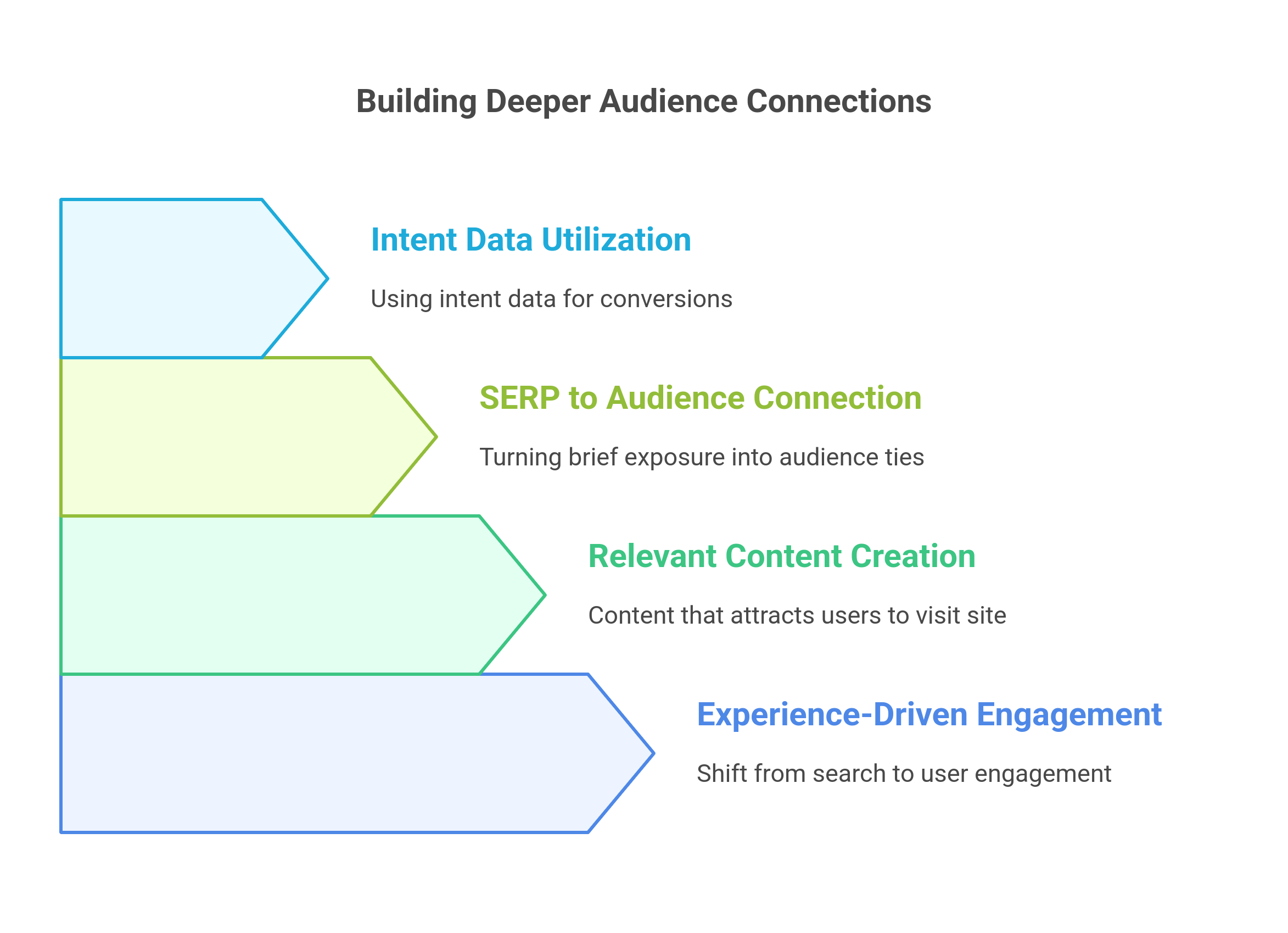 graphic showing how oto build deeper audience connections