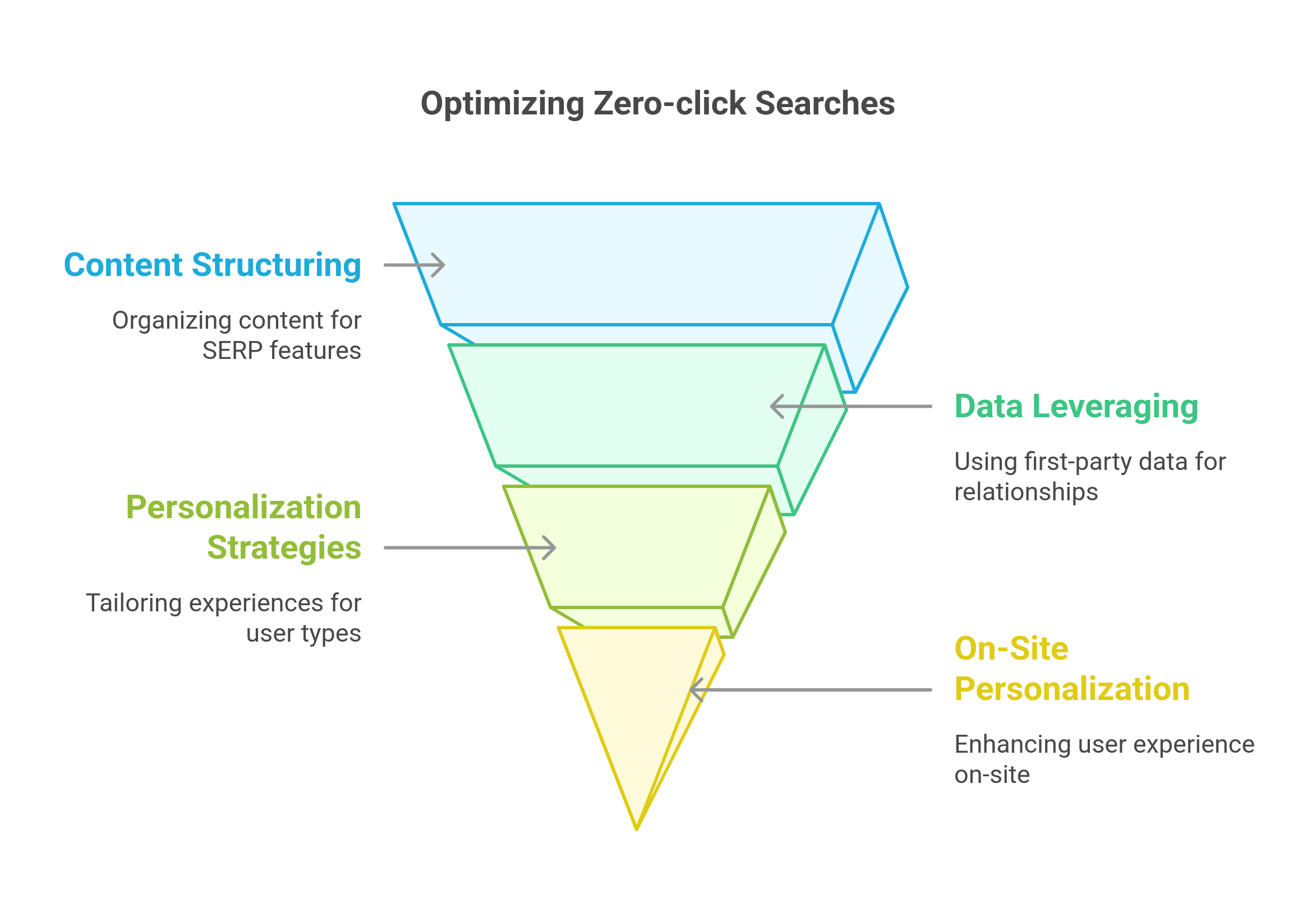 graphic showing how to optimize zero click searches