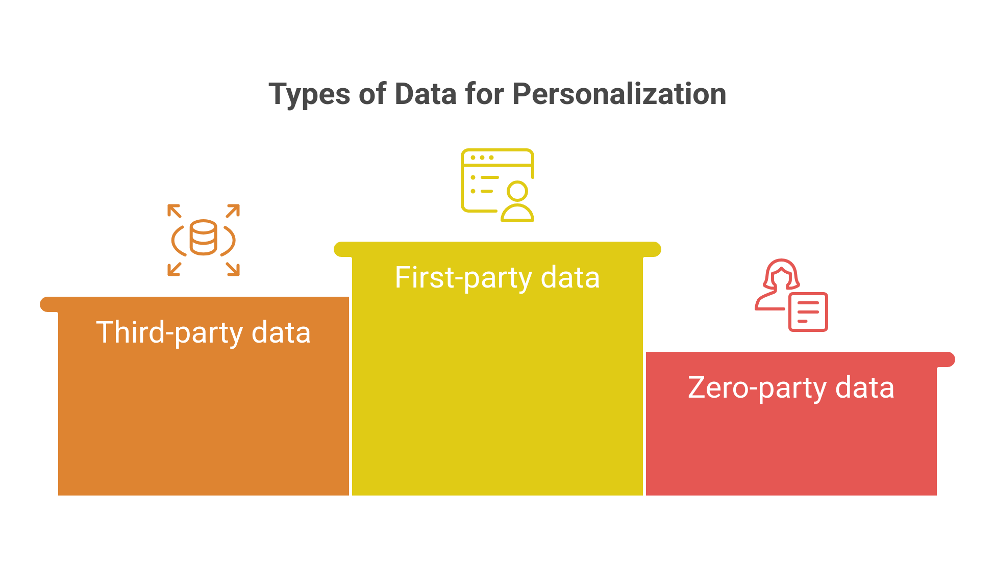 graphic showing the data types used for personalization