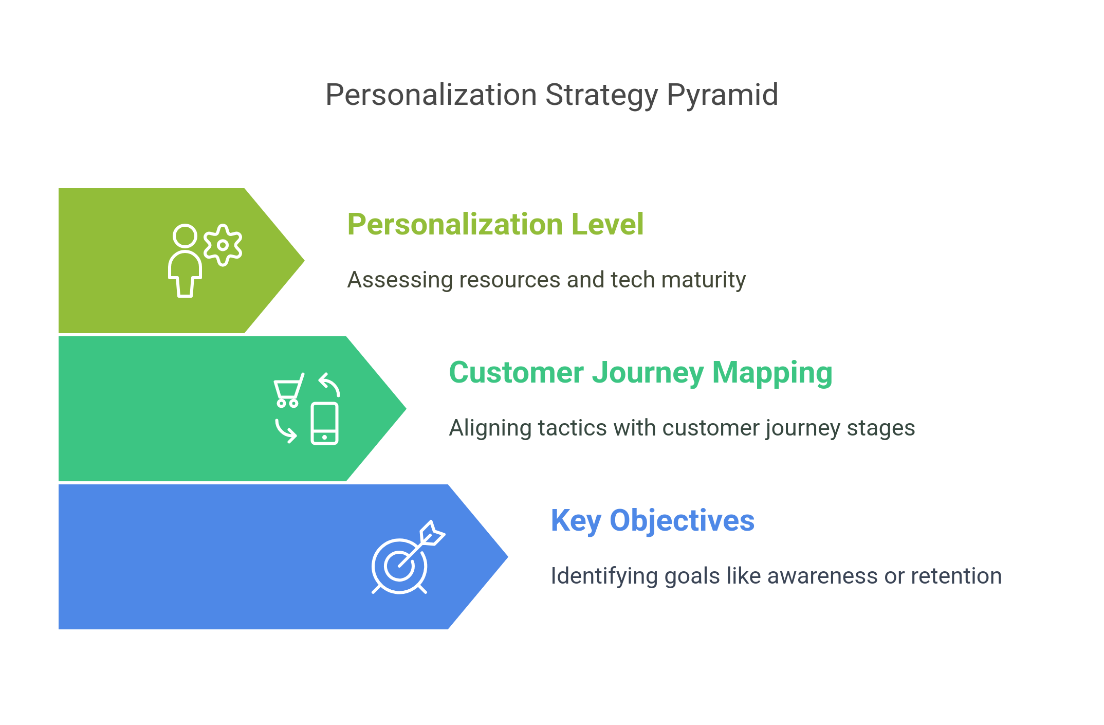 graphic showing the personalization strategy pyramid