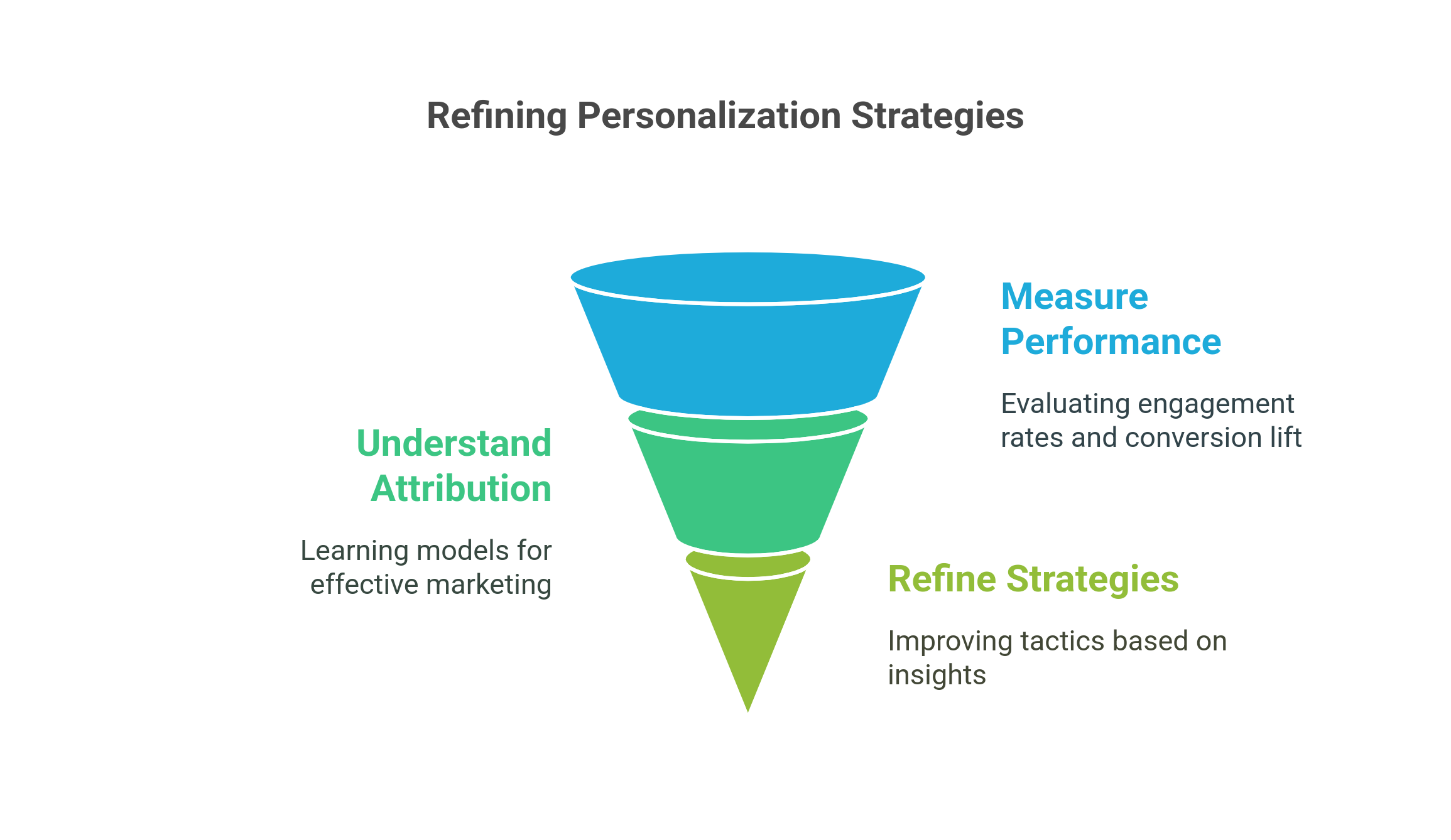 graphic showing how to measure the success of personalization efforts