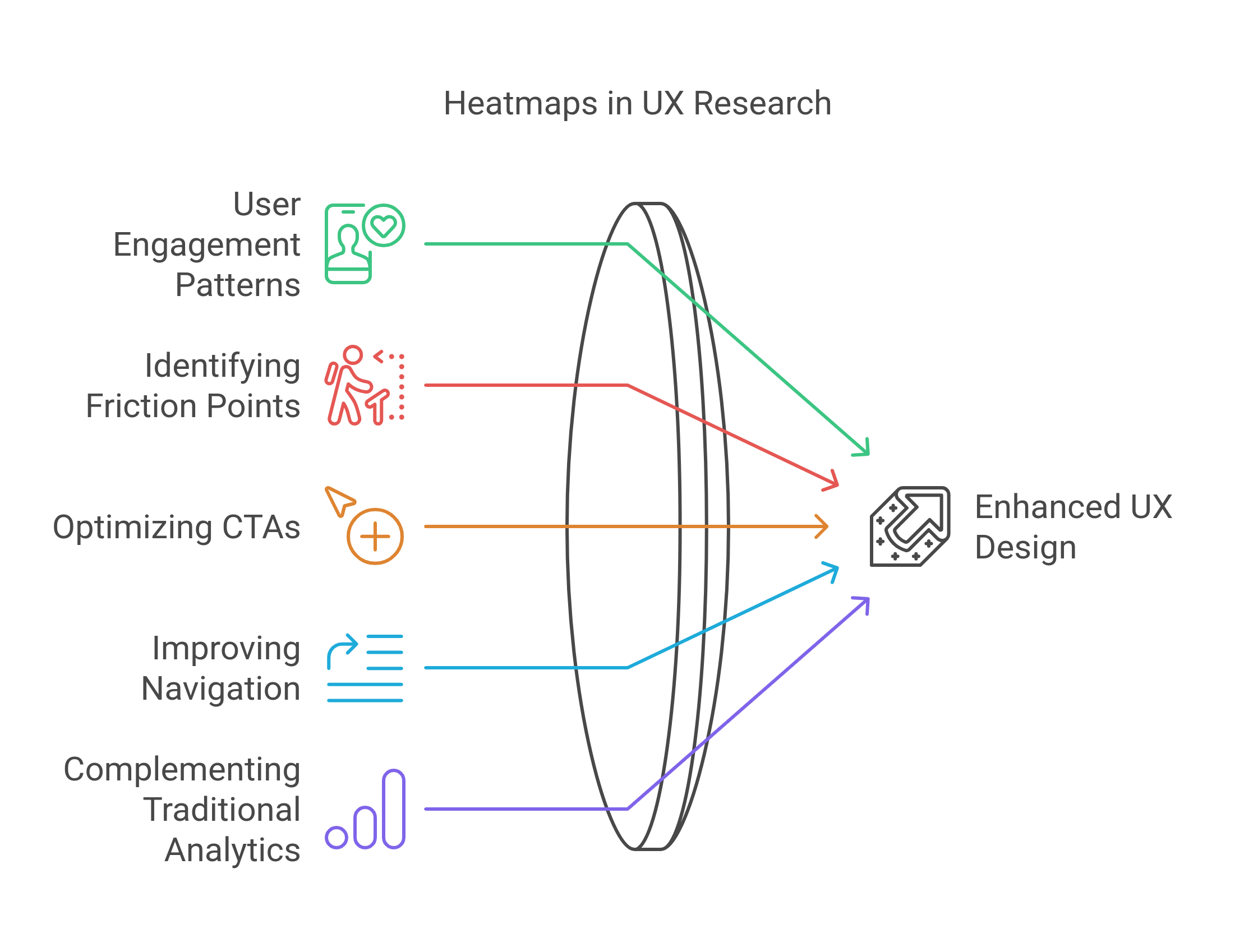 graphic showing the role of heatmaps in UX