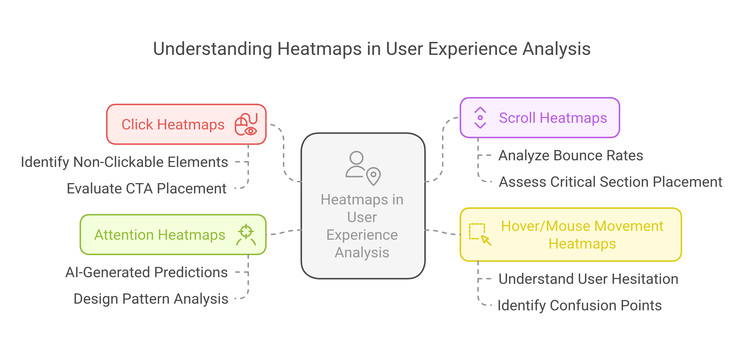 flowchart showing the types of heatmaps in UX analysis