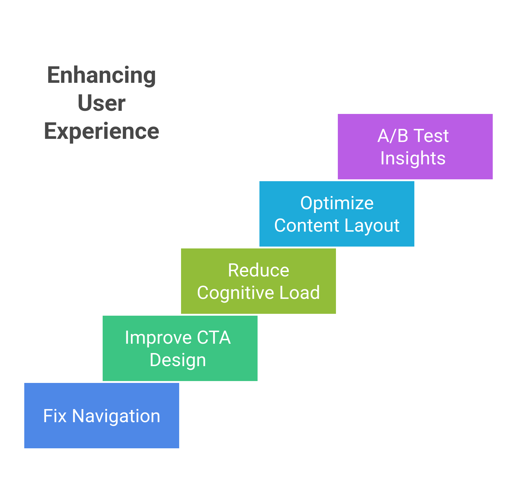 graphic showing ways to optimize UX using heatmaps