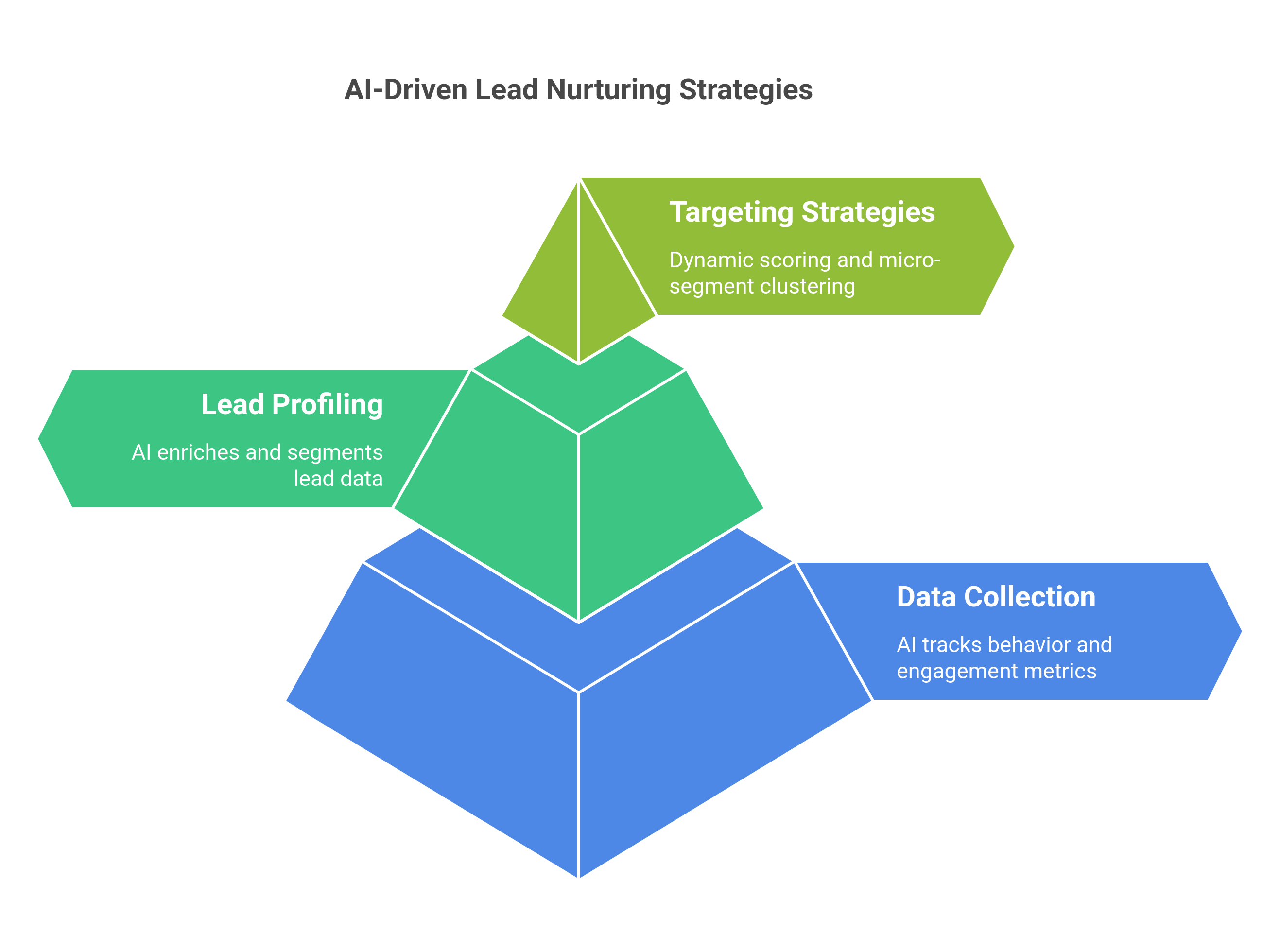 graphic showing the ai-driven lead nurturing strategies