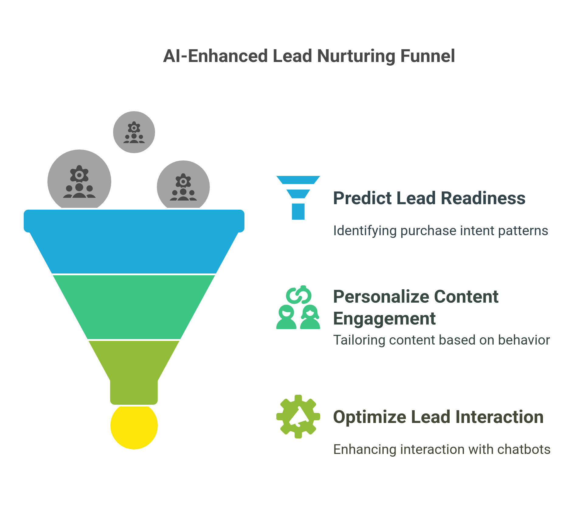 graphic showing the AI-enhanced lead nurturing funnel