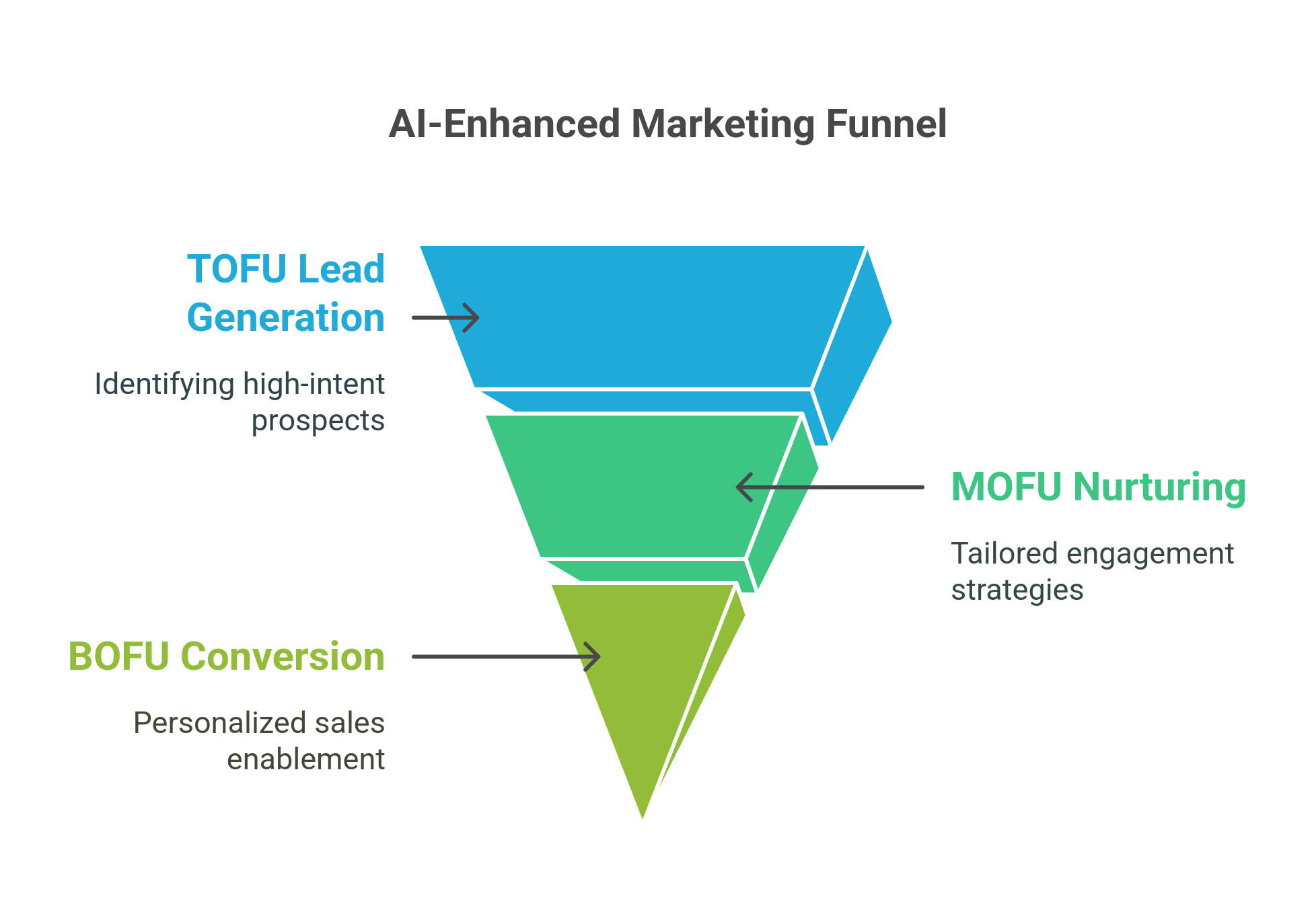 graphic showing the AI-enhanced marketing funnel