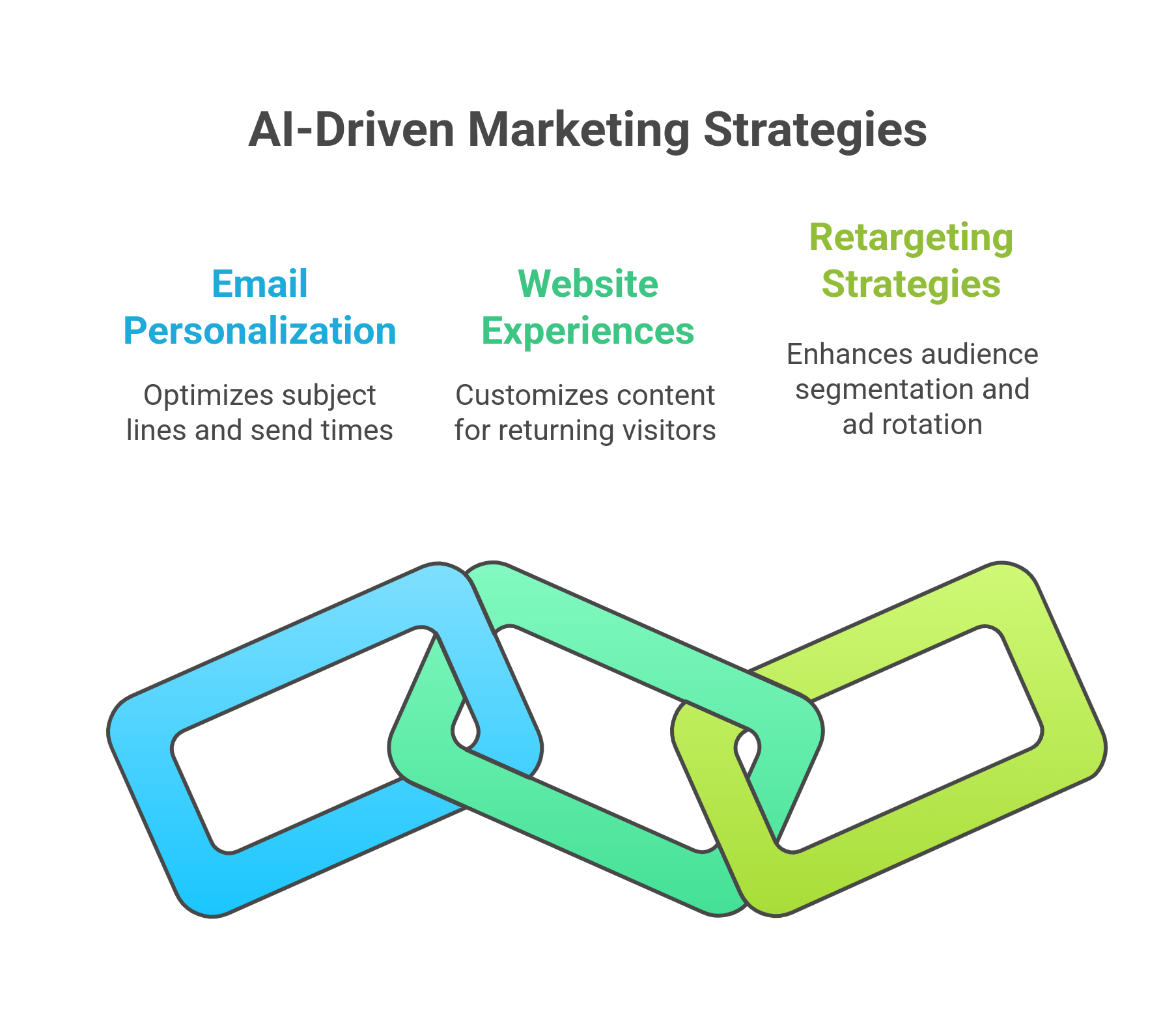 graphic showing the ai-driven marketing strategies