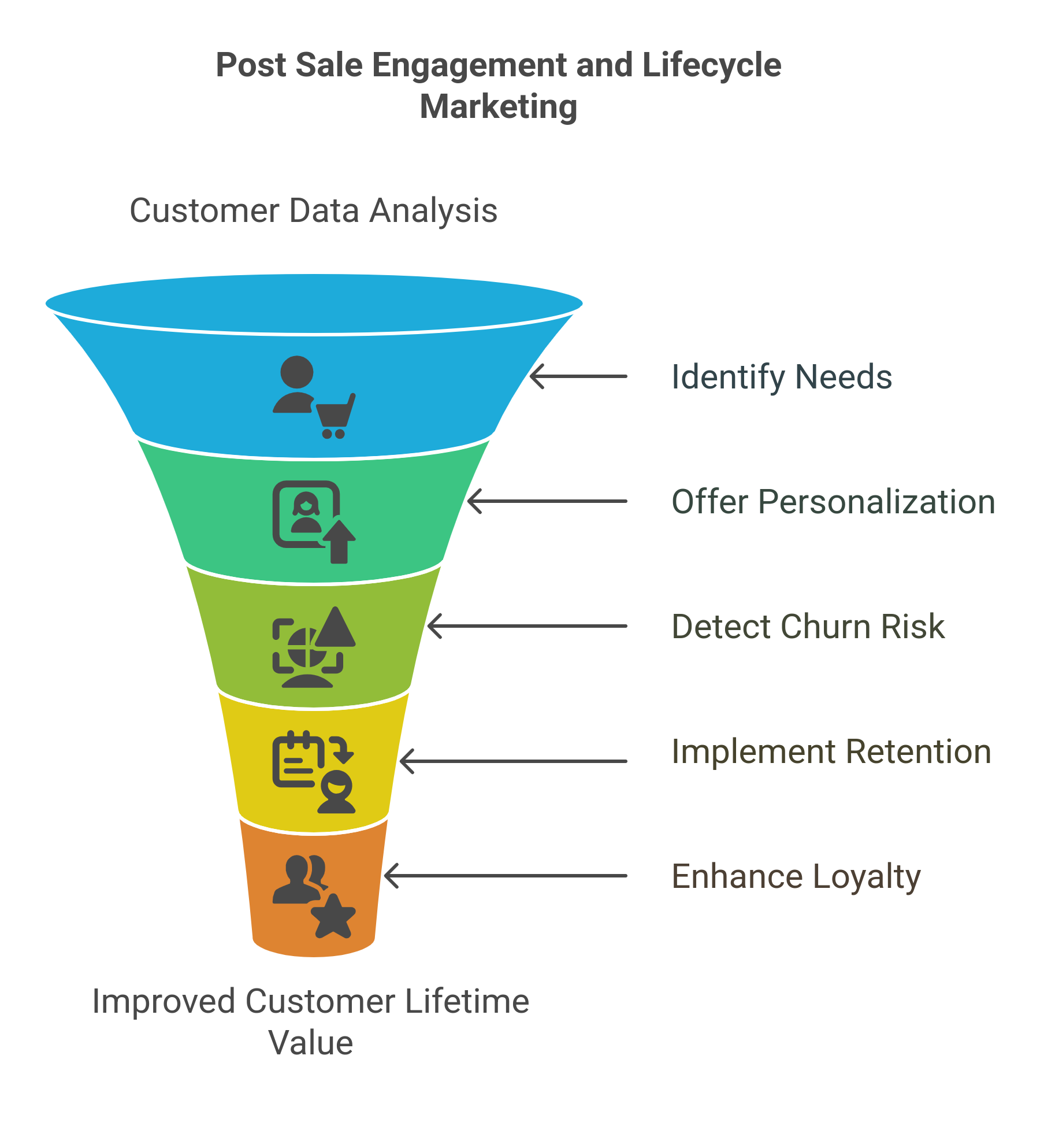 graphic showing how ai drives post-sale engagement and lifecycle marketing