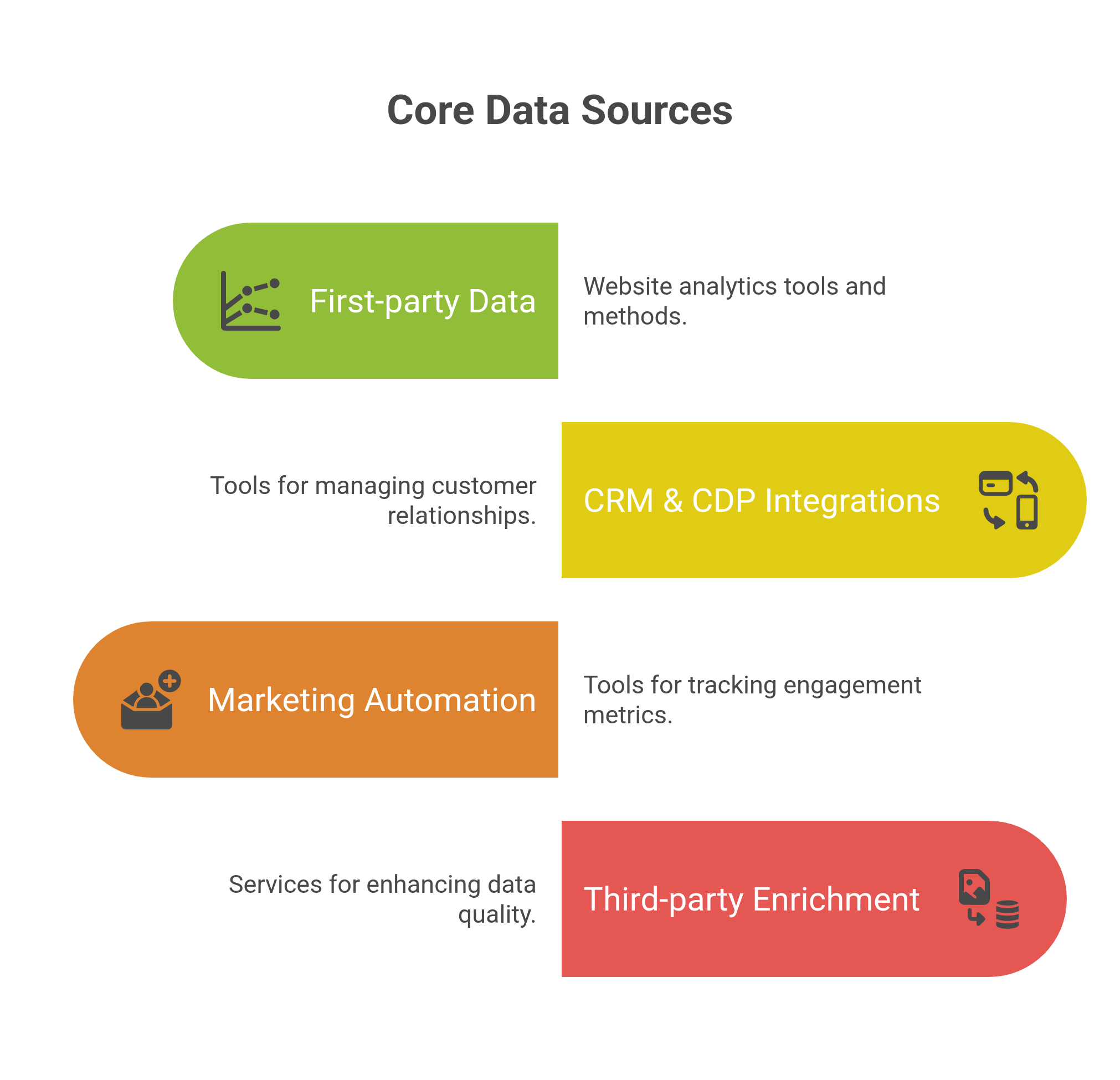 graphic showing the core data sources of behavioral data