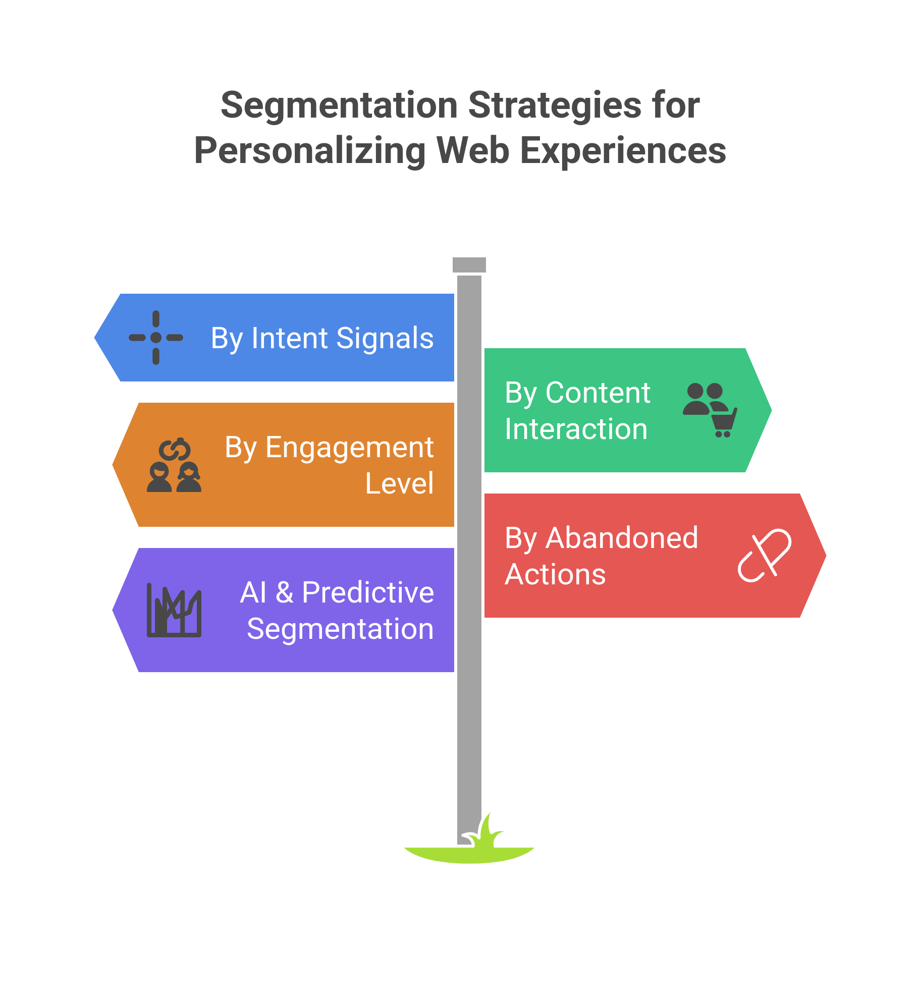Graphic showing the segmentation strategies for personalizing web experiences