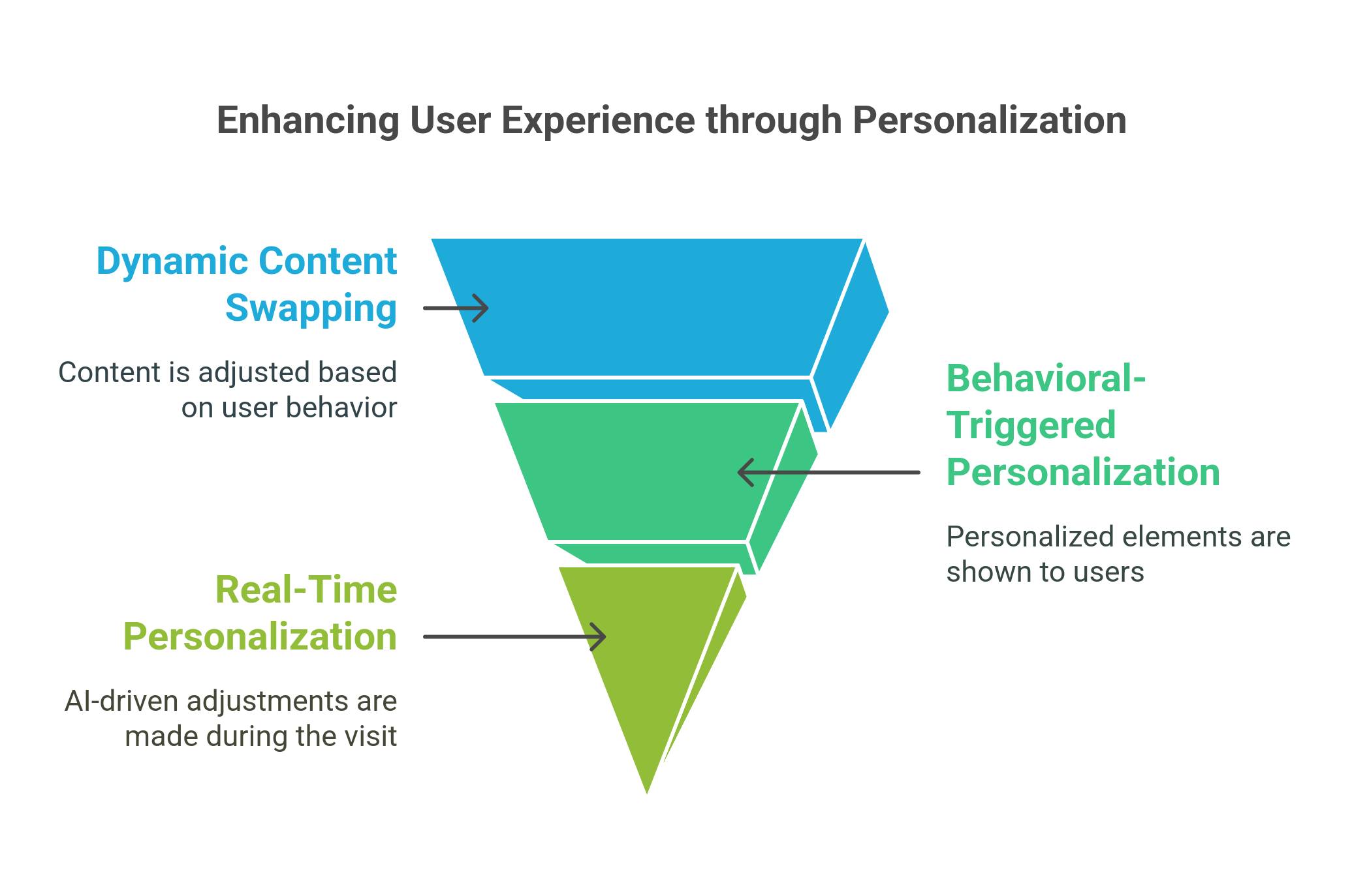 graphic showing the ways of enhancing user experience through personalization