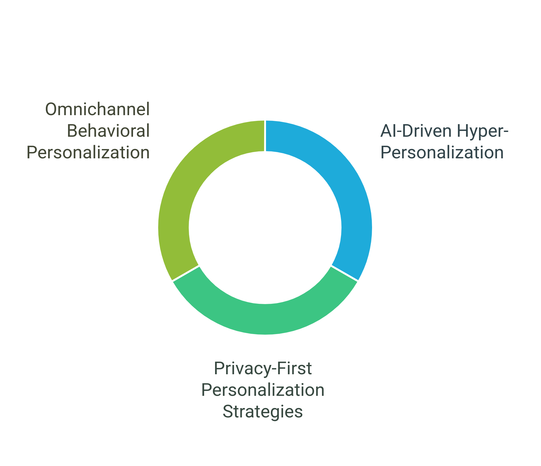 graphic showing the future advanced strategies of behavioral data in web personalization