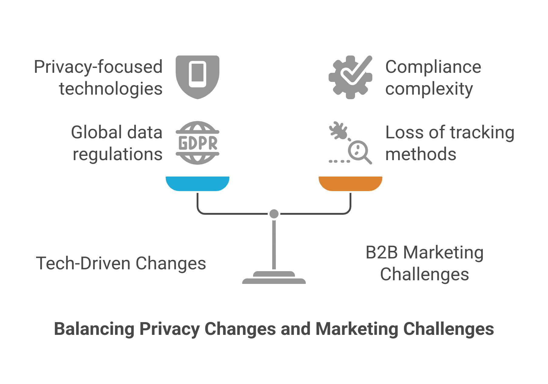 graphic showing the balance between privacy changes and marketing challenges