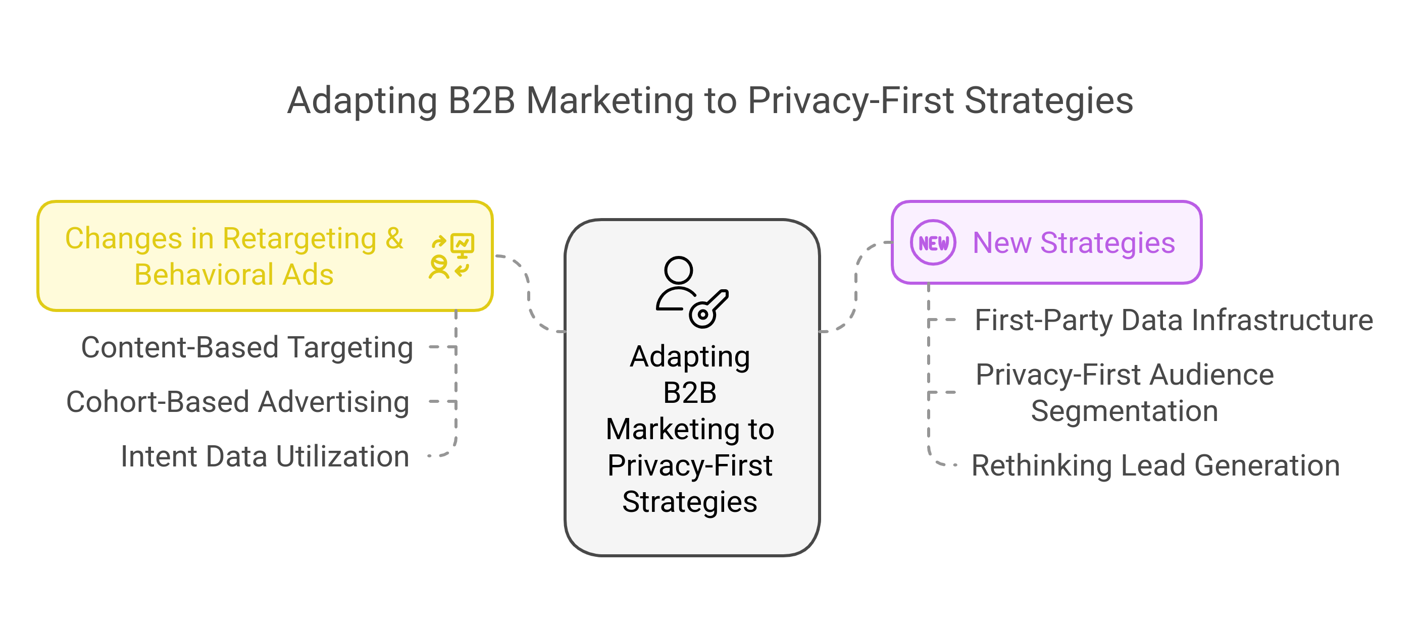graphic showing the strategies to adapt b2b marketing with privacy first strategies