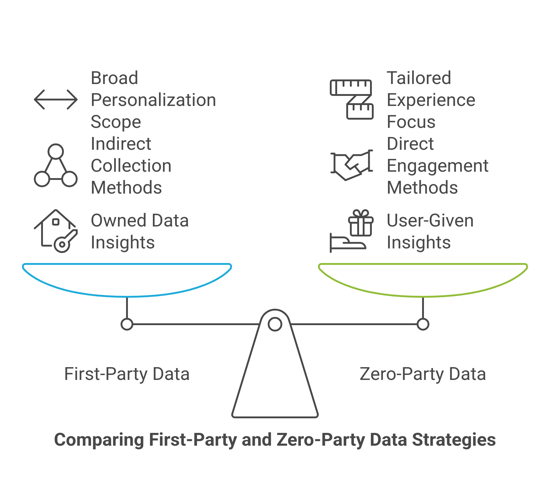 graphic showing the difference between zero-party data and first party data strategies