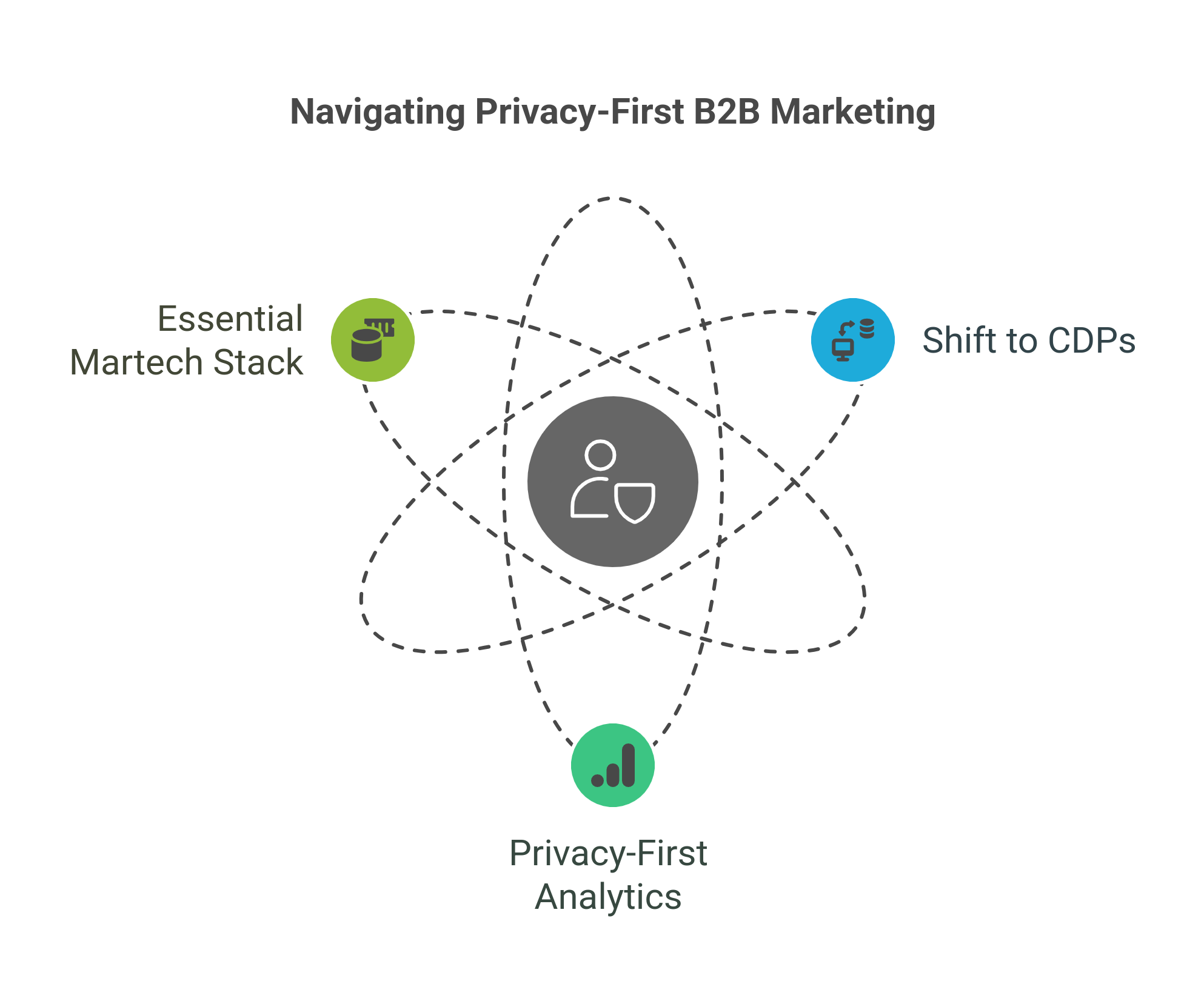 graphic showing the essential martech tools