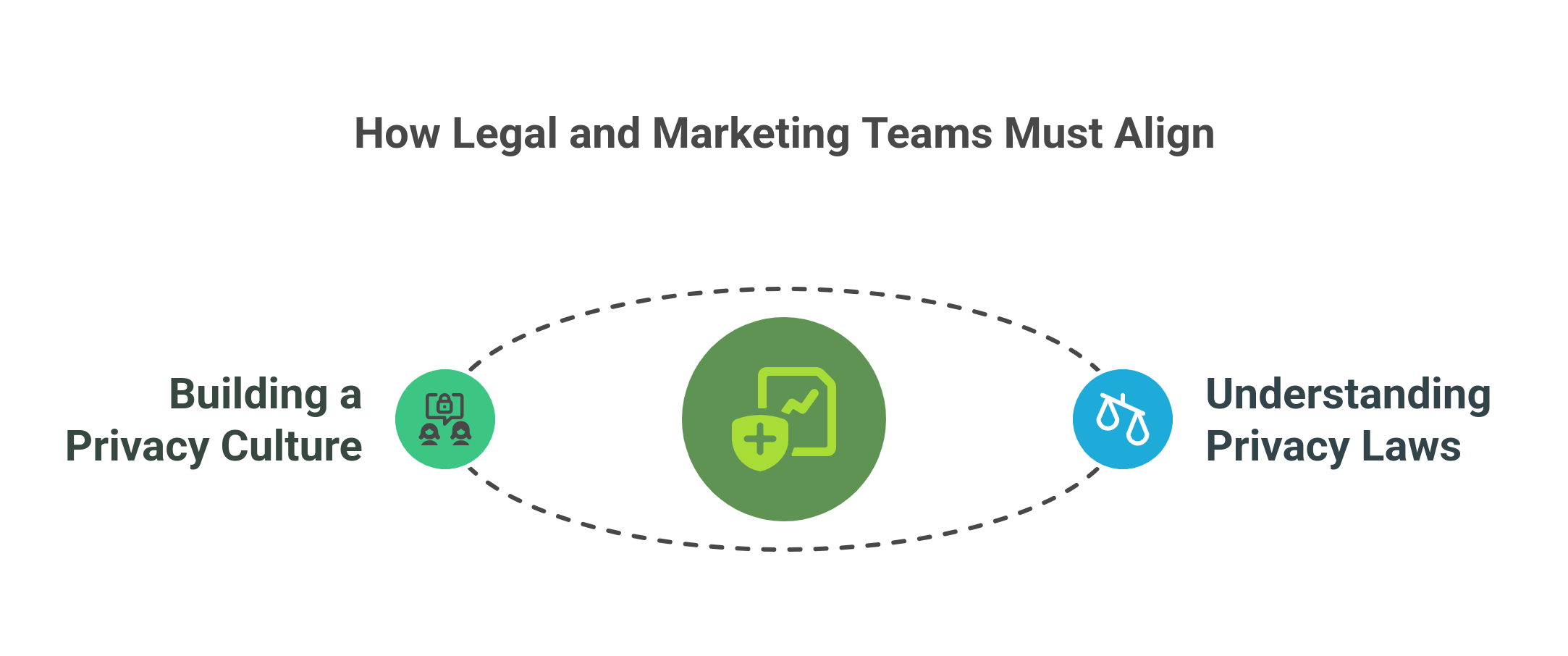 graphic showing how legal and marketing teams must align