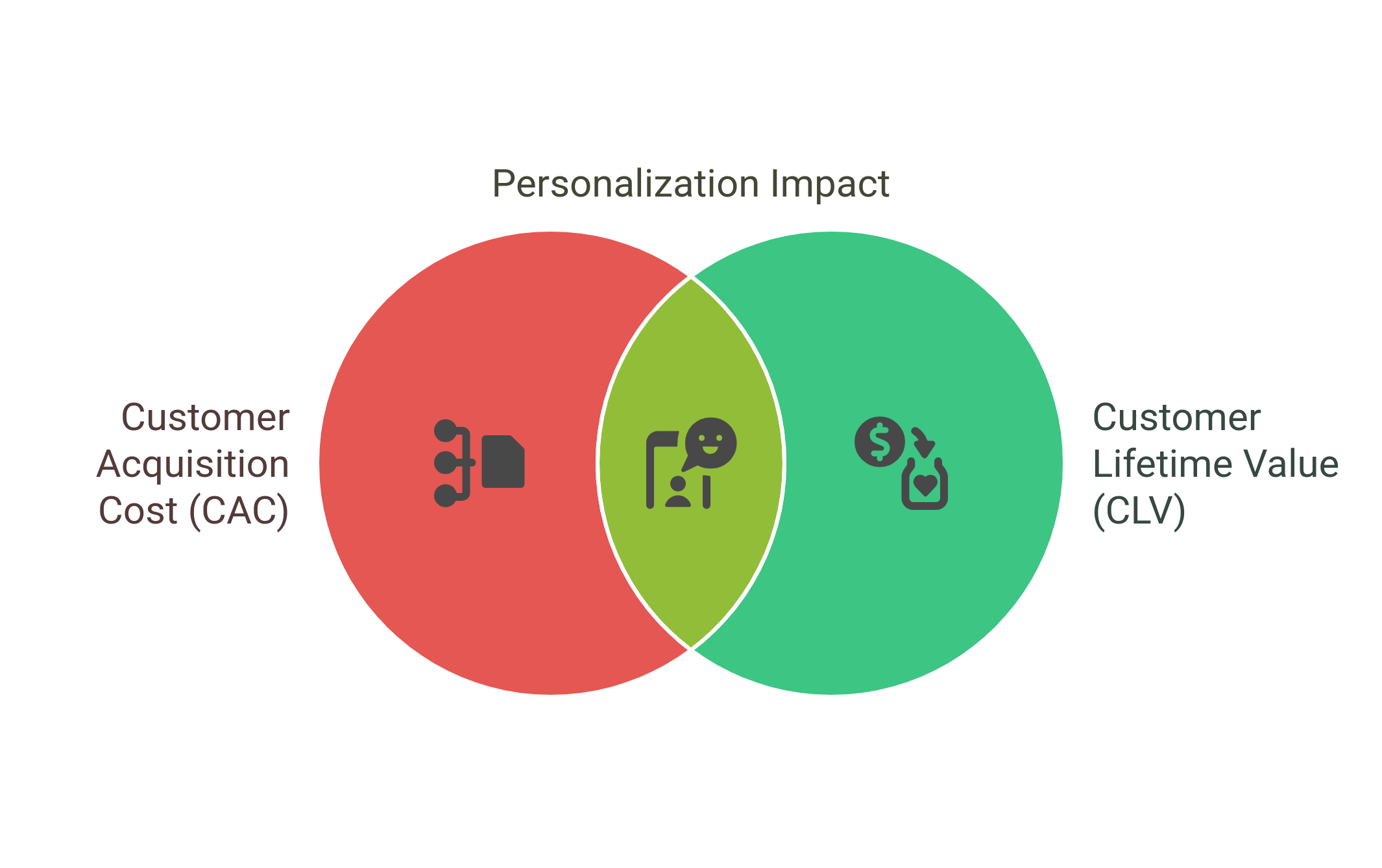 graphic showing customer acquisition cost vs customer lifetime value
