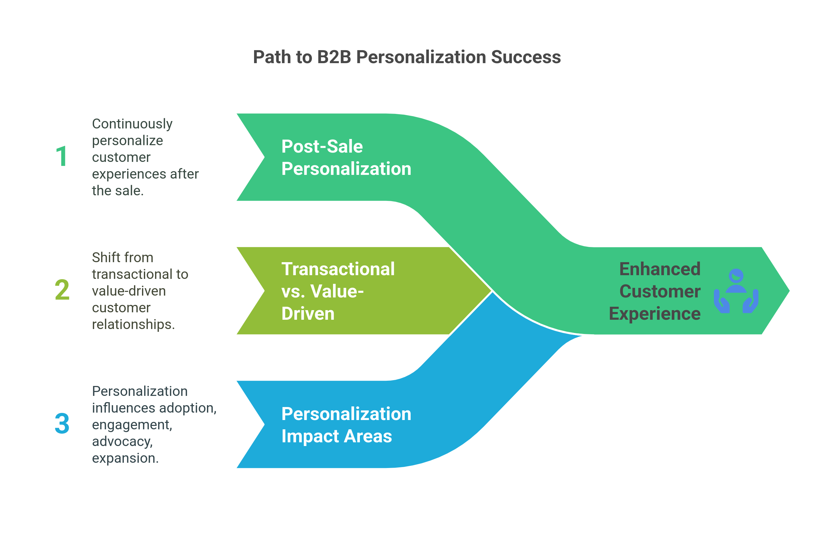 graphic showing the case of personalization across the entire customer journey