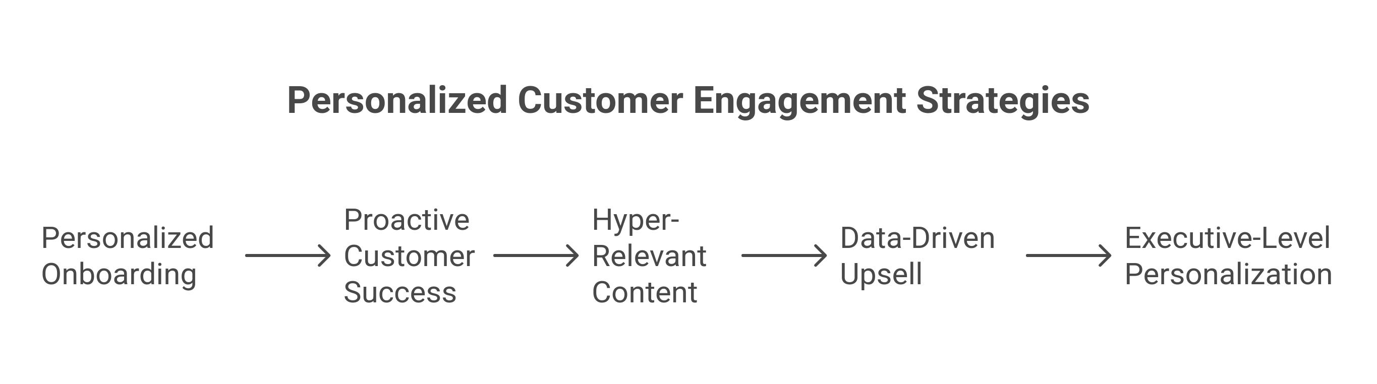 graphic showing the key retention strategies to keep customers coming back