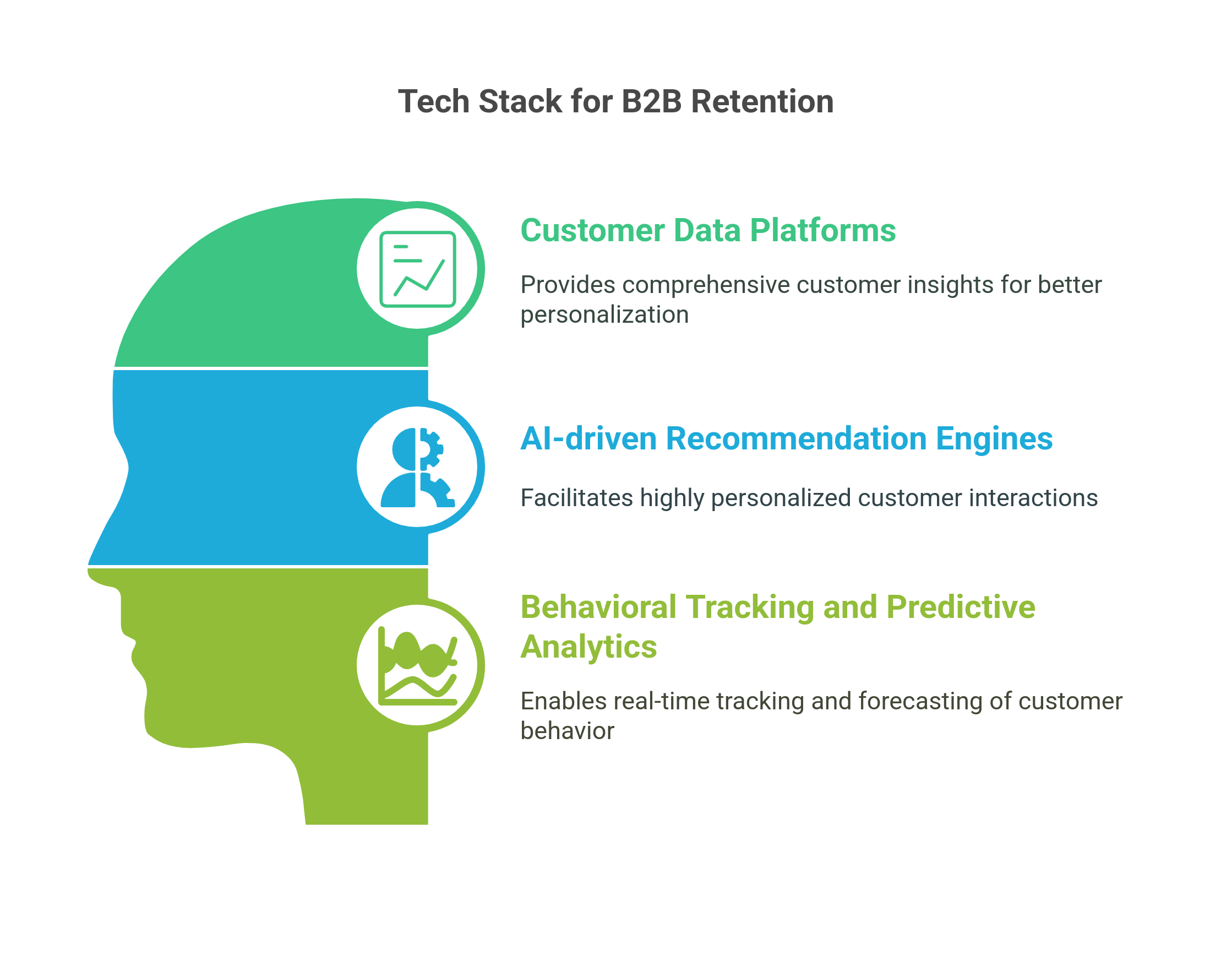 graphic showing the ech stack for retention in B2B marketing