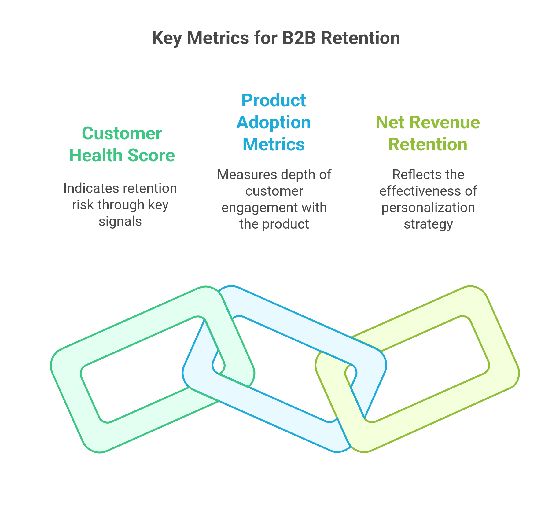 graphic showing the key metrics for B2B Retention