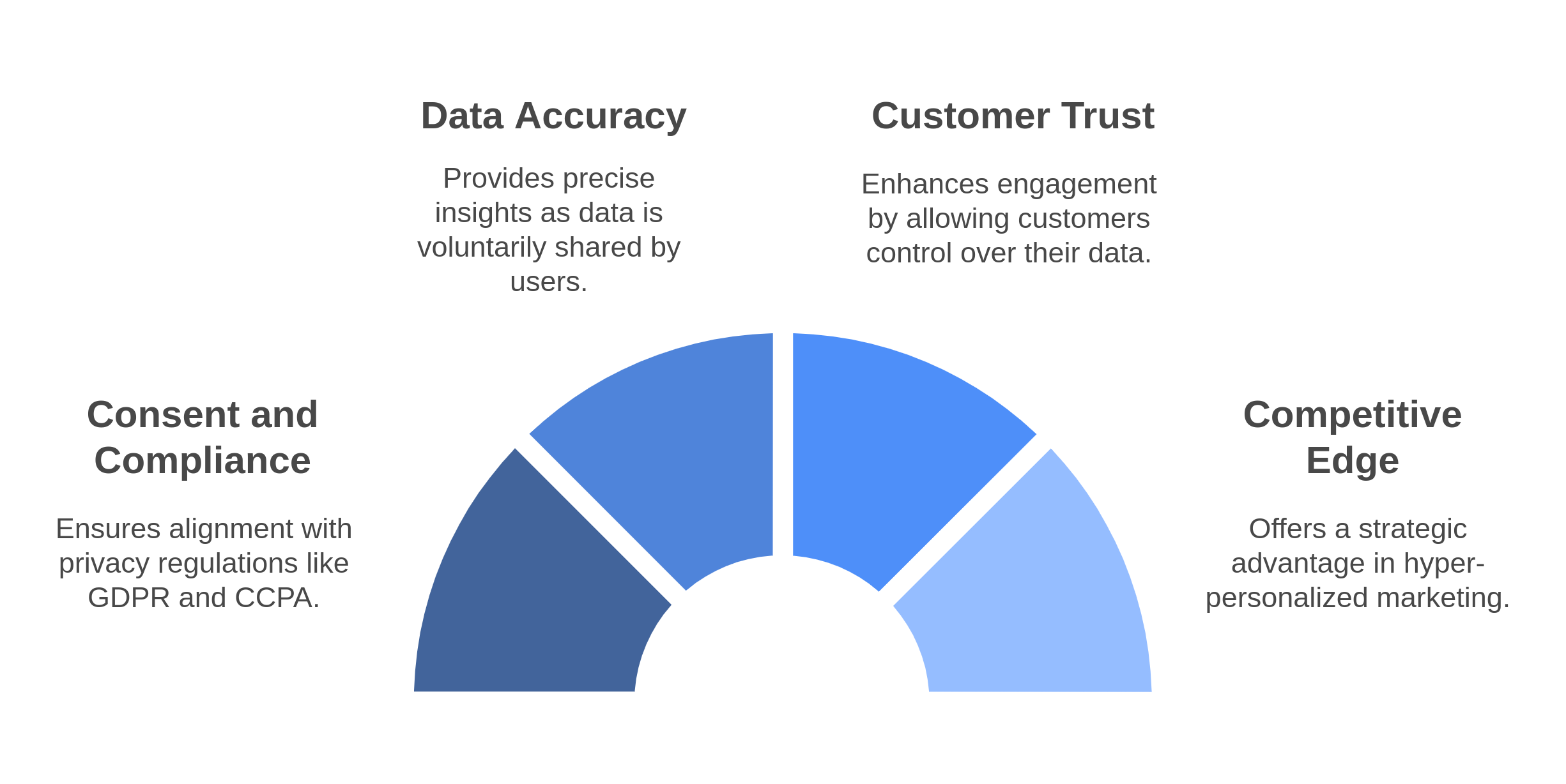 graphic showing the reasons why zero-party data is a game changer for personalization
