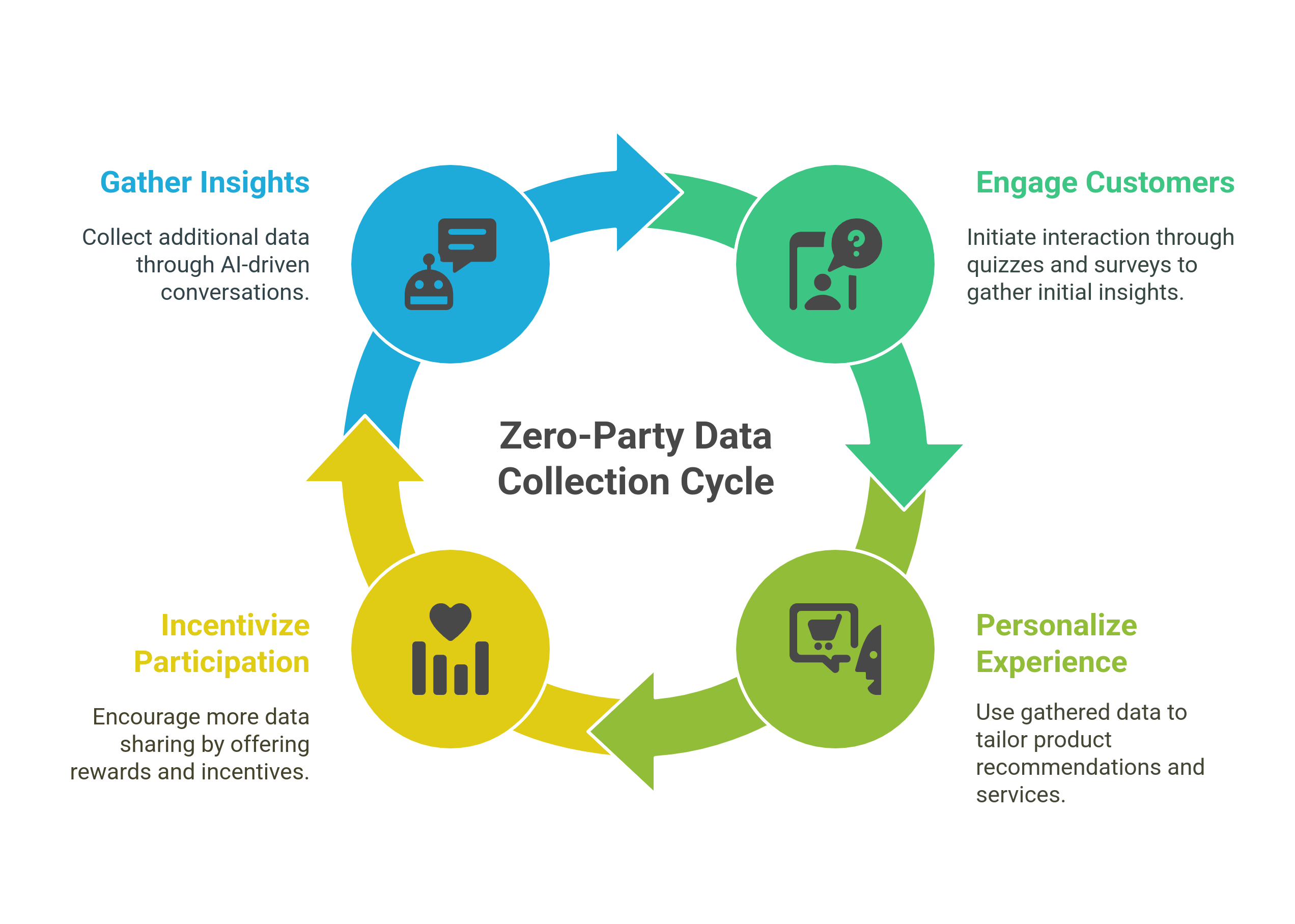 graphic showing zero-party data collection cycle