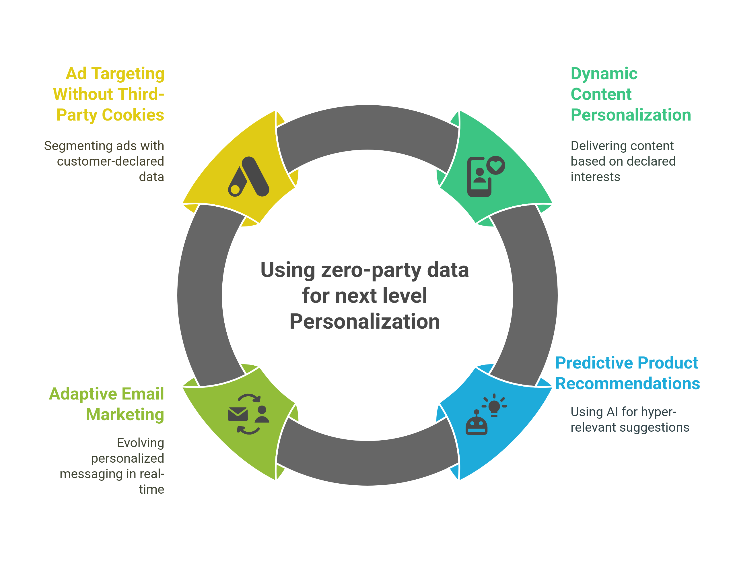 graphic showing how zero party data is activated for next level personalization