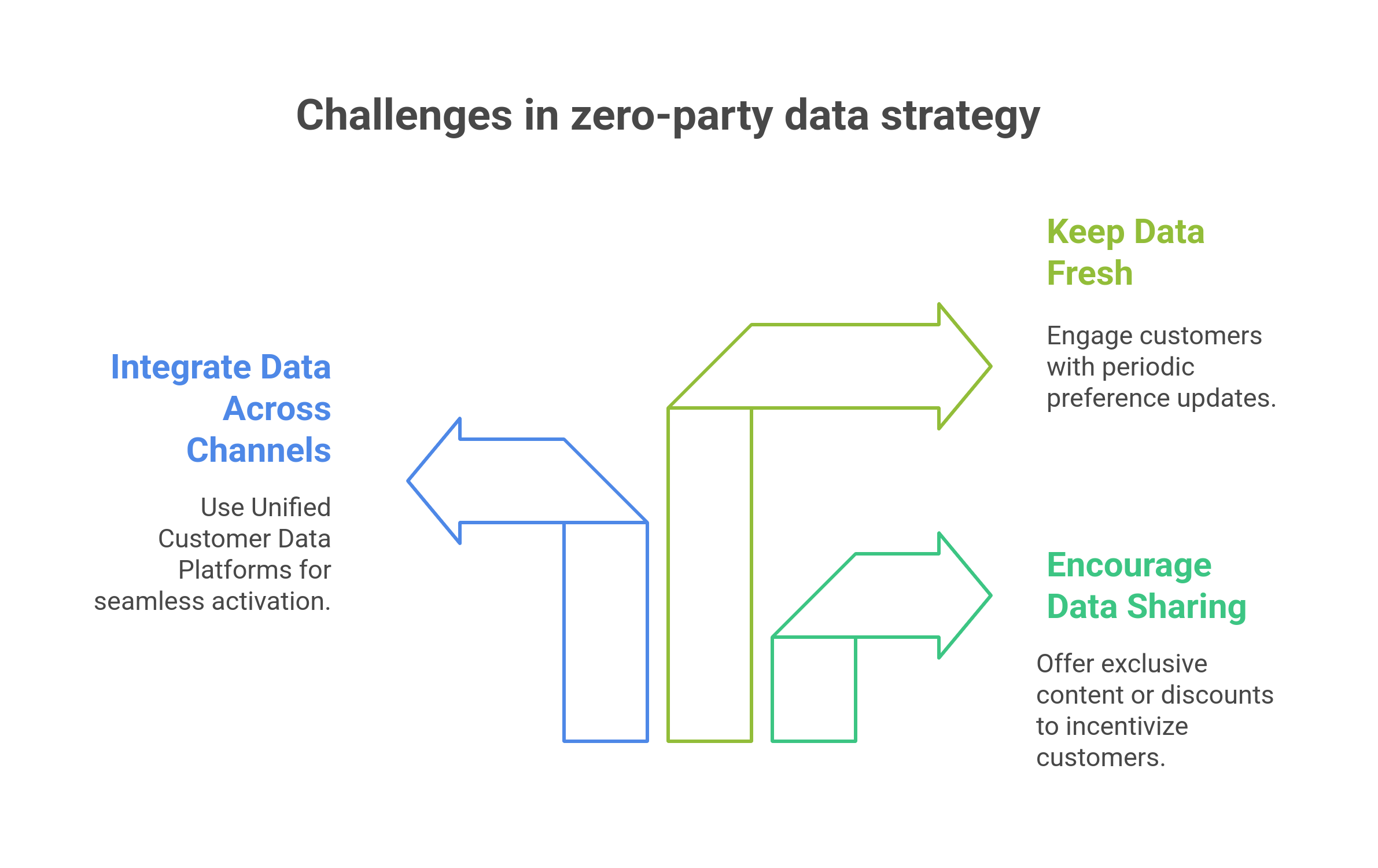 graphic showing the challenges faced in zero party data strategy