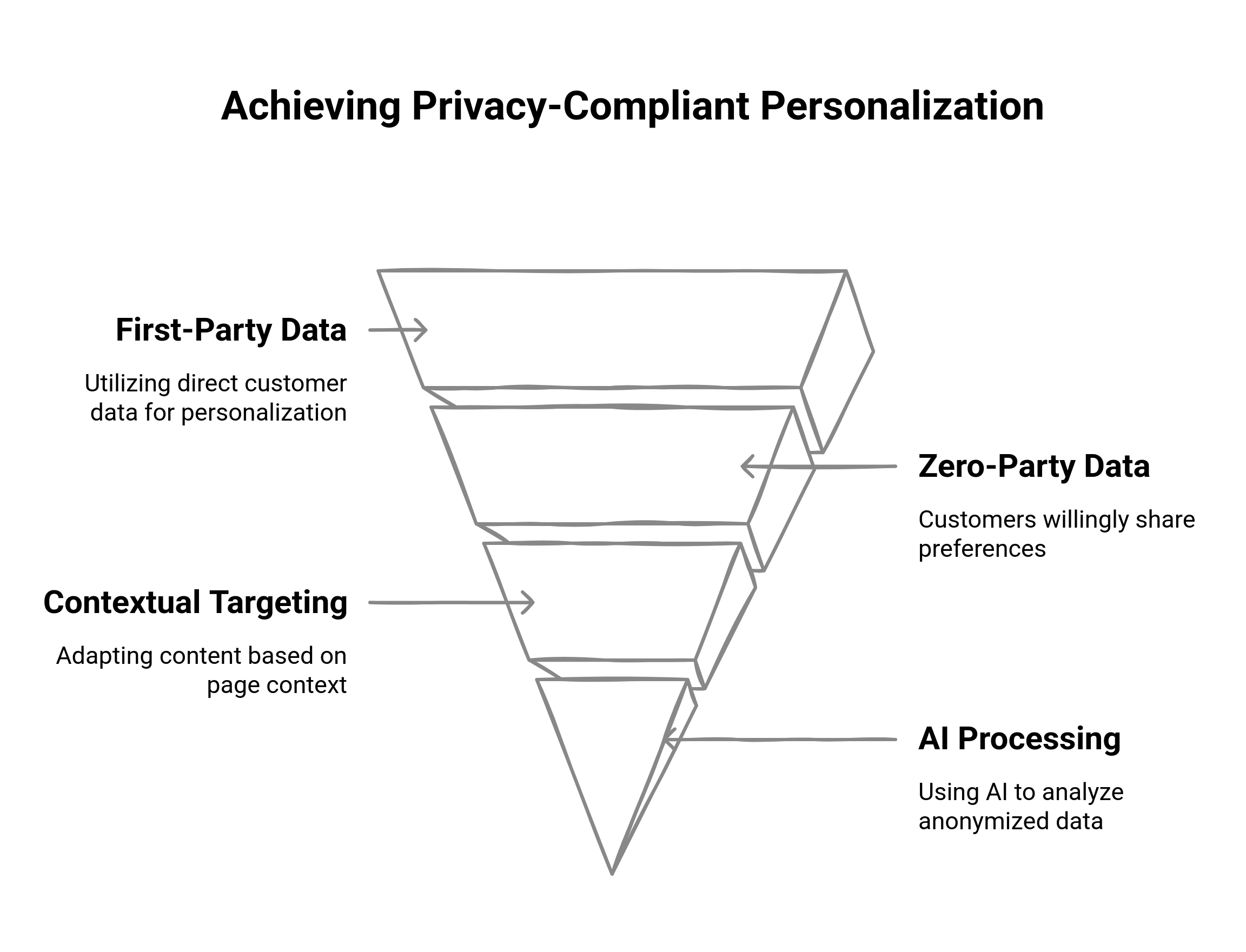 Graphic showing how to achieve privacy-compliant personalization
