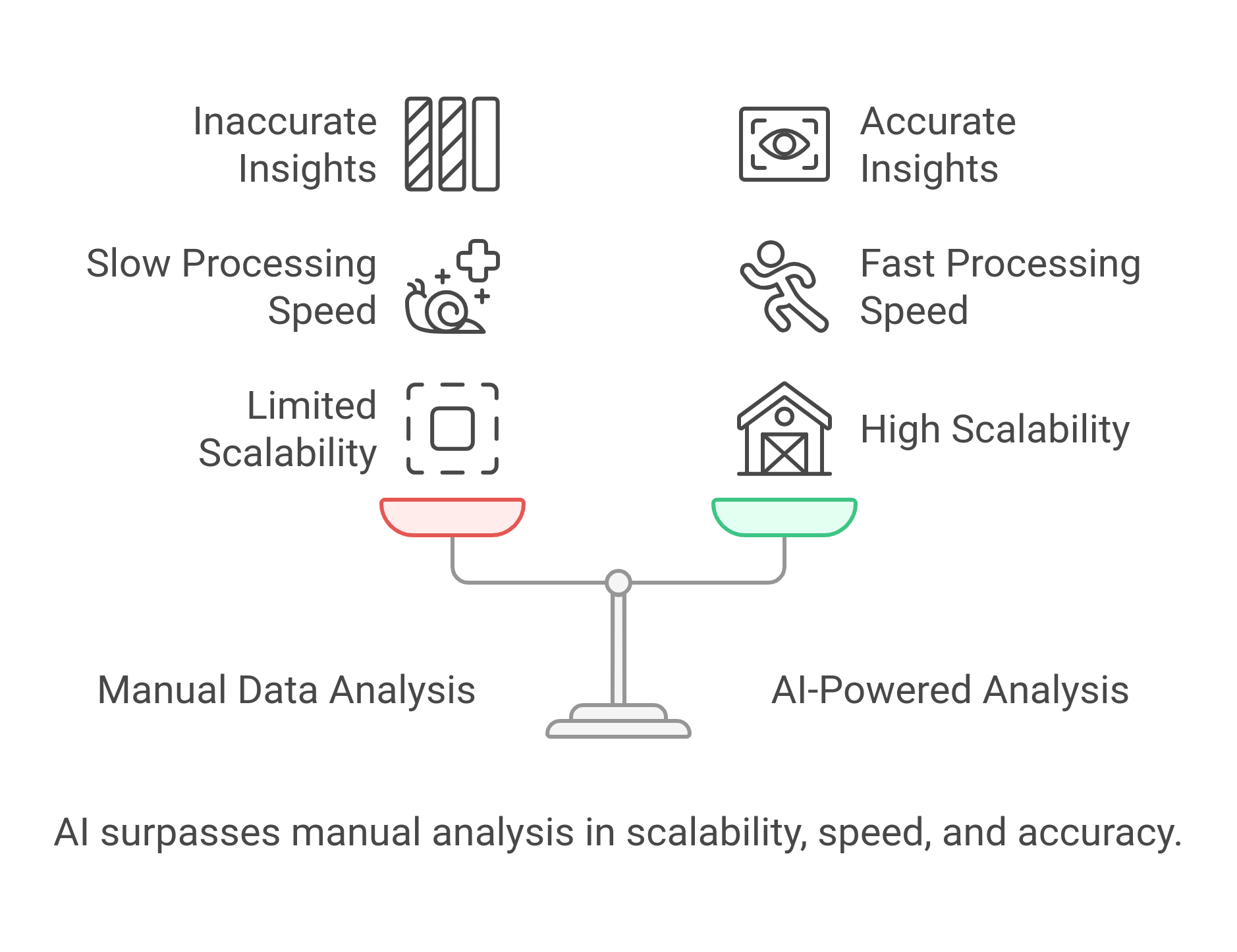 graphic showing a weighing scale, on right hand showingpros of ai in data analysis and on left showing cons of it