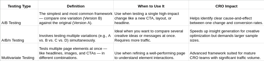 Table of Comparison between a/b testing, a/b/n testing vs multivariate testing