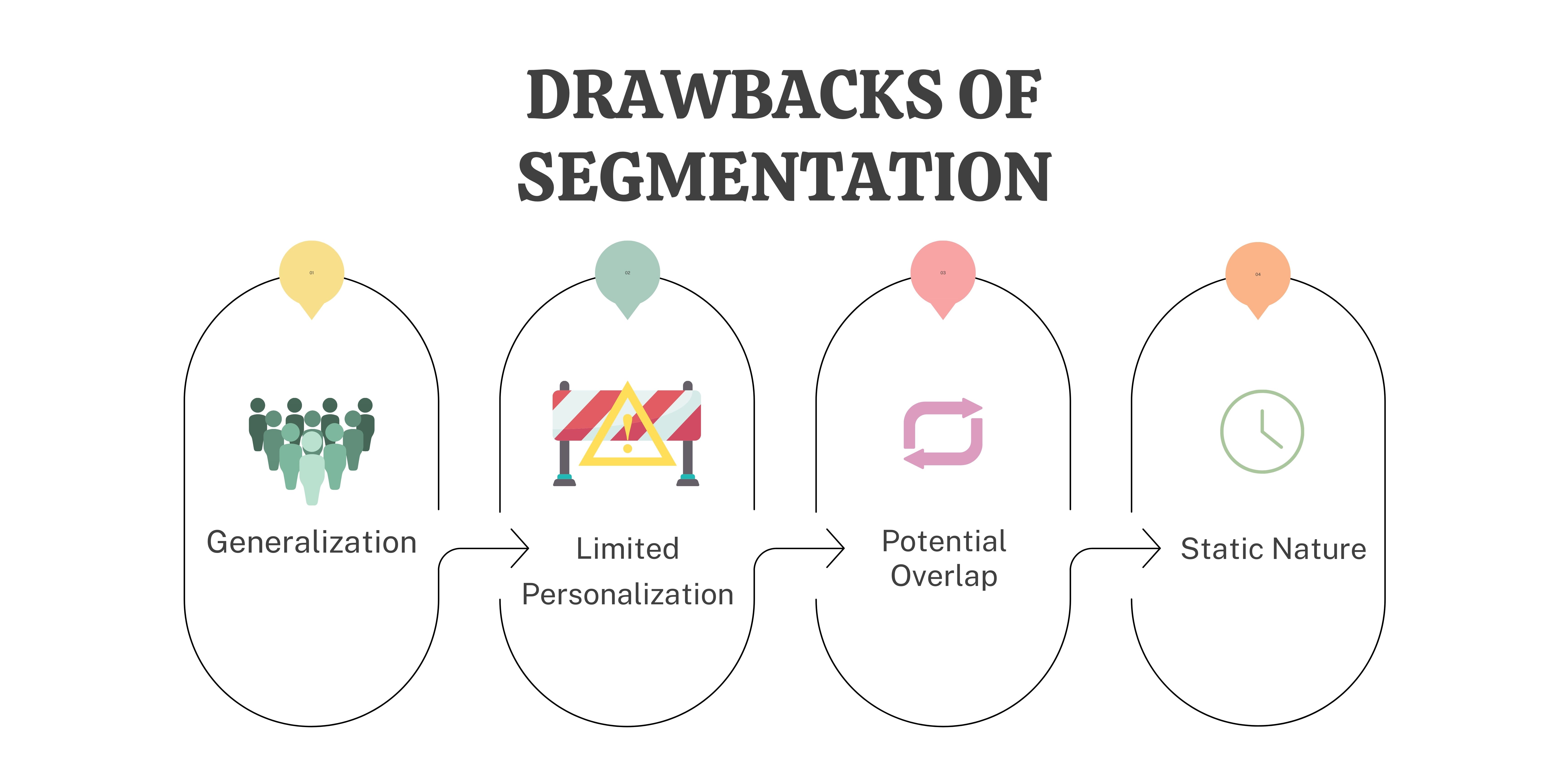 Infographic on segmentation drawbacks: Generalization, Limited Personalization, Overlap, Static Nature.