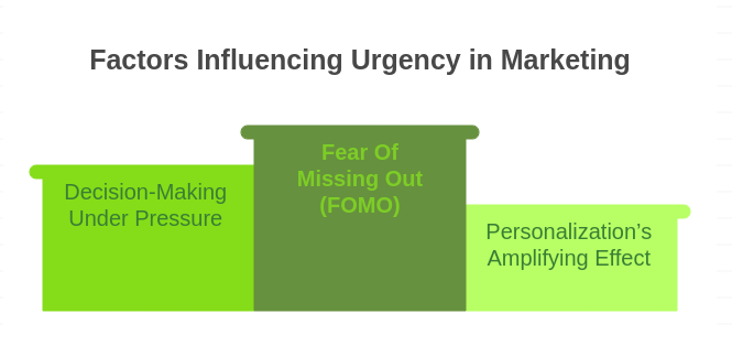 Diagram showing the factors influencing urgency in marketing