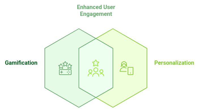 graphic showing the link between personalization and gamification