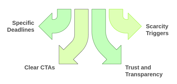 graphic showing the essential elements of time sensitive offers