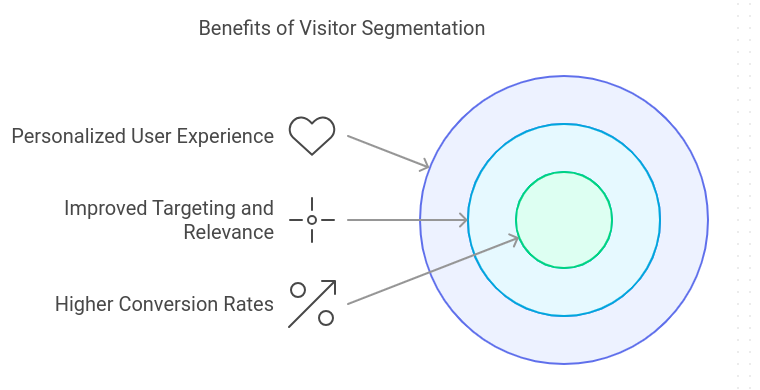 graphic showing the benefits of visitor segmentation