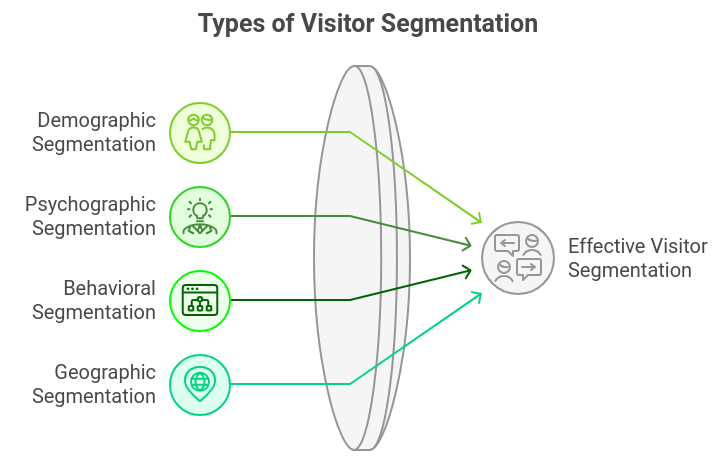 graphic showing the types of visitor segmentation
