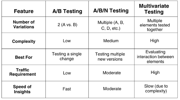 table of comparison beween ab testing, multivariate testing and a/b/n tetsting