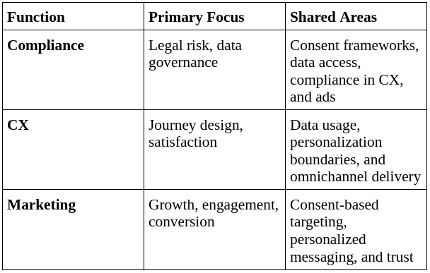 Table showing the high-level view of how responsibilties