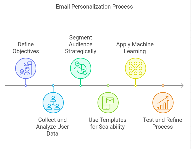 graphic showing the process of email personalization 
