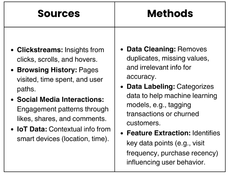 table showing the data collection sources and methods