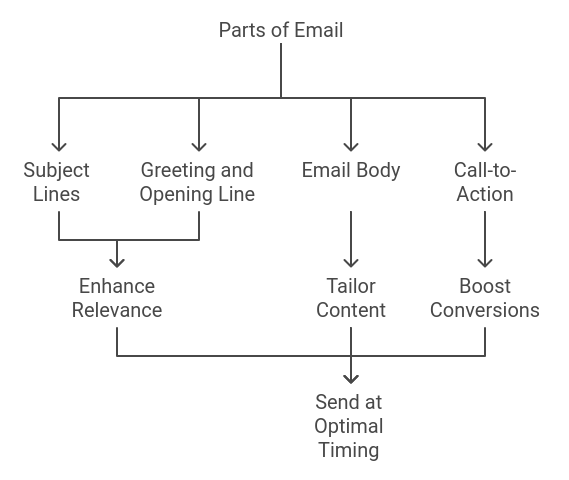 flowchart showing what parts of an email can be personalized