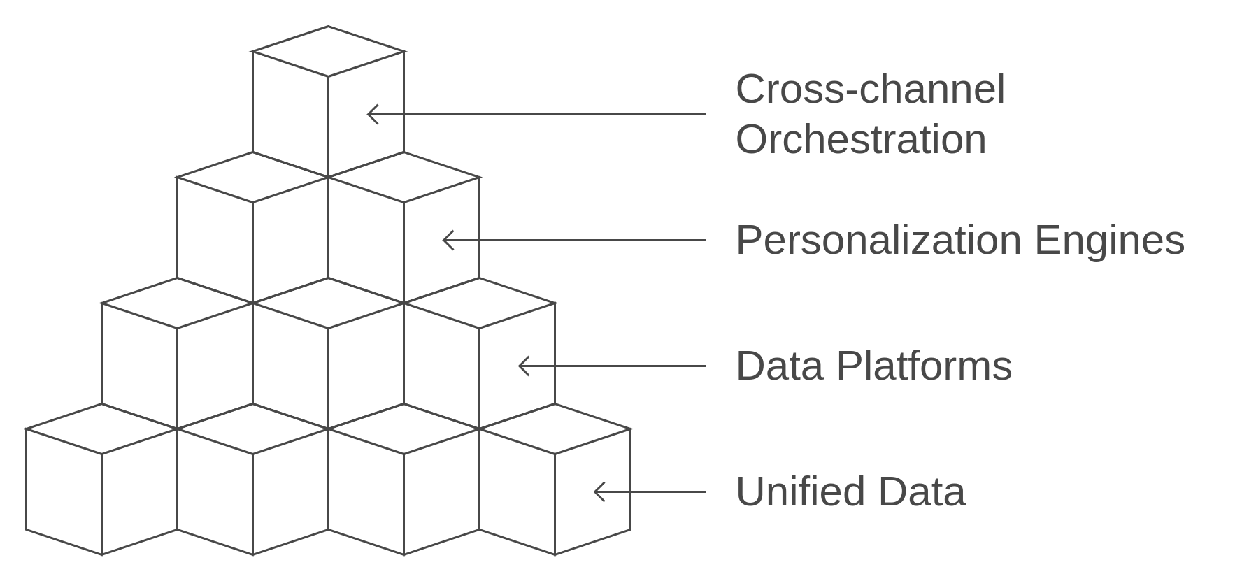 Bilding block of cross-channel personalization 