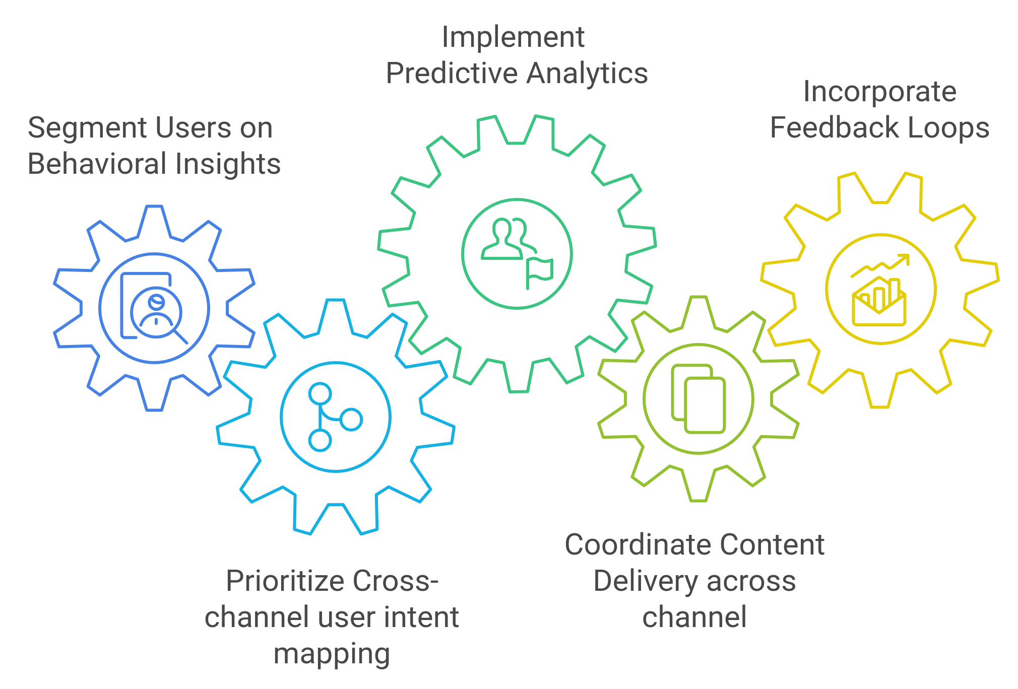 Graphic image showing four wheel displaying the best practices for successful cross-channel personalization